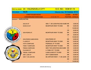 RDO No./NAME: 24 - VALENZUELA CITY D.O. NO.: DO# 81-15
PROVINCE: NCR Effectivity Date: 04 October 2015
STREETS/SUBDIVISIONS CLASSI- 4th REV
CONDOMINIUMS/TOWNHOUSES V I C I N I T Y FICATION ZV/SQ.M.
BARANGAY: KARUHATAN
DALIVA ST GEN. T. DE LEON-PAG-ASA SUBD RR 3,500.00
DICKS CO ST MCARTHUR HWAY TO END RR 5,000.00
I 10,000.00
CR 9,000.00
DON PEDRO ST. MCARTHUR HWAY TO END RR 5,000.00
CR 9,000.00
I 10,000.00
DON PEDRO SUBDIVISION DON PEDRO ST. RR 5,000.00
F.LOPEZ ST MCARTHUR HWAY TO END RR 5,000.00
FAITH COMPOUND PADRIGAL ST TO END RR 3,200.00
FAMILY COMPOUND MCARTHUR HWAY TO END RR 3,500.00
FEBIAS COMPOUND GEN T DE LEON-PAG-ASA SUBD RR 3,300.00
FLAVIANO ST A. PABLO ST. TO END RR 3,300.00
FREDEL COMPOUND ILANG-ILANG ST TO END RR 3,300.00
GEN LUNA ST ARTY SUBDIVISION RR 5,000.00
GEN T. DE LEON RD MC ARTHUR HWAY - T. DE LEON CR 9,000.00
RR 5,000.00
I 10,000.00
whereisit.altervista.org
 