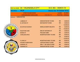 RDO No./NAME: 24 - VALENZUELA CITY D.O. NO.: DO# 81-15
PROVINCE: NCR Effectivity Date: 04 October 2015
STREETS/SUBDIVISIONS CLASSI- 4th REV
CONDOMINIUMS/TOWNHOUSES V I C I N I T Y FICATION ZV/SQ.M.
BARANGAY: KARUHATAN
LUMBANG ST KARUHATAN RD TO END RR 3,500.00
M. ANTONIO ST MAYSAN RD TO END RR 3,500.00
I 12,000.00
MC ARTHUR HIGHWAY MARULAS BDRY-MALINTA RR 5,000.00
CR 15,000.00
MILESTONE SUBD END OF ANTONIO ST RR 4,000.00
MOISES ST PAG-ASA SUBD RR 3,000.00
OVERLAND DRIVE MCARTHUR HWAY TO END RR 5,000.00
CR 9,000.00
I 10,000.00
P.LOPEZ ST MCARTHUR HWAY TO END RR 5,000.00
PACWELD SUBDIVISION JUSTICIA ROAD TO END RR 4,000.00
PADRIGAL ST GEN. T. DE LEON TO END RR 3,500.00
PADRINAO ST KARUHATAN RD TO END RR 5,000.00
whereisit.altervista.org
 