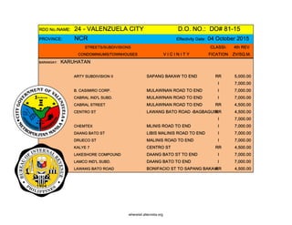 RDO No./NAME: 24 - VALENZUELA CITY D.O. NO.: DO# 81-15
PROVINCE: NCR Effectivity Date: 04 October 2015
STREETS/SUBDIVISIONS CLASSI- 4th REV
CONDOMINIUMS/TOWNHOUSES V I C I N I T Y FICATION ZV/SQ.M.
BARANGAY: KARUHATAN
ARTY SUBDIVISION II SAPANG BAKAW TO END RR 5,000.00
I 7,000.00
B. CASIMIRO CORP. MULAWINAN ROAD TO END I 7,000.00
CABRAL IND'L SUBD. MULAWINAN ROAD TO END I 7,000.00
CABRAL STREET MULAWINAN ROAD TO END RR 4,500.00
CENTRO ST LAWANG BATO ROAD -BAGBAGUINRR 4,500.00
I 7,000.00
CHEMTEX MLINIS ROAD TO END I 7,000.00
DAANG BATO ST LIBIS MALINIS ROAD TO END I 7,000.00
DRUECO ST MALINIS ROAD TO END I 7,000.00
KALYE 7 CENTRO ST RR 4,500.00
LAKESHORE COMPOUND DAANG BATO ST TO END I 7,000.00
LAMCO IND'L SUBD. DAANG BATO TO END I 7,000.00
LAWANG BATO ROAD BONIFACIO ST TO SAPANG BAKAWRR 4,500.00
whereisit.altervista.org
 
