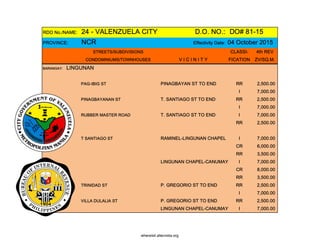 RDO No./NAME: 24 - VALENZUELA CITY D.O. NO.: DO# 81-15
PROVINCE: NCR Effectivity Date: 04 October 2015
STREETS/SUBDIVISIONS CLASSI- 4th REV
CONDOMINIUMS/TOWNHOUSES V I C I N I T Y FICATION ZV/SQ.M.
BARANGAY: LINGUNAN
PAG-IBIG ST PINAGBAYAN ST TO END RR 2,500.00
I 7,000.00
PINAGBAYANAN ST T. SANTIAGO ST TO END RR 2,500.00
I 7,000.00
RUBBER MASTER ROAD T. SANTIAGO ST TO END I 7,000.00
RR 2,500.00
T SANTIAGO ST RAMINEL-LINGUNAN CHAPEL I 7,000.00
CR 6,000.00
RR 3,500.00
LINGUNAN CHAPEL-CANUMAY I 7,000.00
CR 8,000.00
RR 3,500.00
TRINIDAD ST P. GREGORIO ST TO END RR 2,500.00
I 7,000.00
VILLA DULALIA ST P. GREGORIO ST TO END RR 2,500.00
LINGUNAN CHAPEL-CANUMAY I 7,000.00
whereisit.altervista.org
 