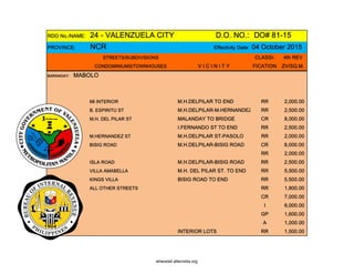 RDO No./NAME: 24 - VALENZUELA CITY D.O. NO.: DO# 81-15
PROVINCE: NCR Effectivity Date: 04 October 2015
STREETS/SUBDIVISIONS CLASSI- 4th REV
CONDOMINIUMS/TOWNHOUSES V I C I N I T Y FICATION ZV/SQ.M.
BARANGAY: MABOLO
68 INTERIOR M.H.DELPILAR TO END RR 2,000.00
B. ESPIRITU ST M.H.DELPILAR-M.HERNANDEZ RR 2,500.00
M.H. DEL PILAR ST MALANDAY TO BRIDGE CR 8,000.00
I.FERNANDO ST TO END RR 2,500.00
M.HERNANDEZ ST M.H.DELPILAR ST-PASOLO RR 2,000.00
BISIG ROAD M.H.DELPILAR-BISIG ROAD CR 8,000.00
RR 2,000.00
ISLA ROAD M.H.DELPILAR-BISIG ROAD RR 2,500.00
VILLA AMABELLA M.H. DEL PILAR ST. TO END RR 5,500.00
KINGS VILLA BISIG ROAD TO END RR 5,500.00
ALL OTHER STREETS RR 1,800.00
CR 7,000.00
I 6,000.00
GP 1,600.00
A 1,000.00
INTERIOR LOTS RR 1,500.00
whereisit.altervista.org
 