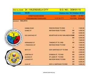 RDO No./NAME: 24 - VALENZUELA CITY D.O. NO.: DO# 81-15
PROVINCE: NCR Effectivity Date: 04 October 2015
STREETS/SUBDIVISIONS CLASSI- 4th REV
CONDOMINIUMS/TOWNHOUSES V I C I N I T Y FICATION ZV/SQ.M.
BARANGAY: MALINTA
GAMMA ROAD RINCON ROAD TO END I 7,000.00
GOMEZ ST MAYSAN ROAD TO END RR 4,000.00
CR 8,000.00
GOV SANTIAGO ST MCARTHUR HI-WAY-MALABON BDRYCR 8,000.00
RR 5,000.00
I 7,000.00
HERNANDEZ ST. TANGKE ST TO. END RR 3,000.00
I. FRANCISCO ST MAYSAN ROAD TO END I 7,000.00
RR 4,000.00
IBAYO ST GOV SANTIAGO ST TO END I 7,000.00
RR 4,000.00
JOSEFINA ST DONESA ST. TO END RR 3,500.00
JULIANA ST. ST JUDE ST. TO END RR 3,000.00
LLENADO ST. MAYSON ROAD TO END RR 4,000.00
CR 8,000.00
LILAC ST GOV A. SANTIAGO TO END RR 4,000.00
whereisit.altervista.org
 