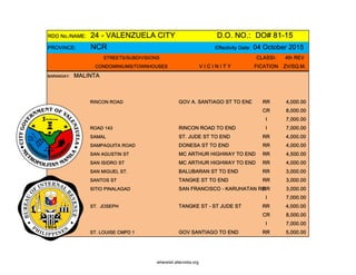 RDO No./NAME: 24 - VALENZUELA CITY D.O. NO.: DO# 81-15
PROVINCE: NCR Effectivity Date: 04 October 2015
STREETS/SUBDIVISIONS CLASSI- 4th REV
CONDOMINIUMS/TOWNHOUSES V I C I N I T Y FICATION ZV/SQ.M.
BARANGAY: MALINTA
RINCON ROAD GOV A. SANTIAGO ST TO END RR 4,000.00
CR 8,000.00
I 7,000.00
ROAD 143 RINCON ROAD TO END I 7,000.00
SAMAL ST. JUDE ST TO END RR 4,000.00
SAMPAGUITA ROAD DONESA ST TO END RR 4,000.00
SAN AGUSTIN ST MC ARTHUR HIGHWAY TO END RR 4,500.00
SAN ISIDRO ST MC ARTHUR HIGHWAY TO END RR 4,000.00
SAN MIGUEL ST. BALUBARAN ST TO END RR 3,000.00
SANTOS ST TANGKE ST TO END RR 3,000.00
SITIO PINALAGAD SAN FRANCISCO - KARUHATAN RDRR 3,000.00
I 7,000.00
ST. JOSEPH TANGKE ST - ST JUDE ST RR 4,000.00
CR 8,000.00
I 7,000.00
ST. LOUISE CMPD 1 GOV SANTIAGO TO END RR 5,000.00
whereisit.altervista.org
 
