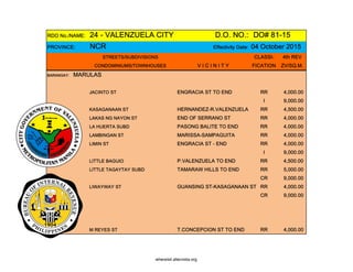 RDO No./NAME: 24 - VALENZUELA CITY D.O. NO.: DO# 81-15
PROVINCE: NCR Effectivity Date: 04 October 2015
STREETS/SUBDIVISIONS CLASSI- 4th REV
CONDOMINIUMS/TOWNHOUSES V I C I N I T Y FICATION ZV/SQ.M.
BARANGAY: MARULAS
JACINTO ST ENGRACIA ST TO END RR 4,000.00
I 9,000.00
KASAGANAAN ST HERNANDEZ-R.VALENZUELA RR 4,500.00
LAKAS NG NAYON ST END OF SERRANO ST RR 4,000.00
LA HUERTA SUBD PASONG BALITE TO END RR 4,000.00
LAMBINGAN ST MARISSA-SAMPAGUITA RR 4,000.00
LIMIN ST ENGRACIA ST - END RR 4,000.00
I 9,000.00
LITTLE BAGUIO P.VALENZUELA TO END RR 4,500.00
LITTLE TAGAYTAY SUBD TAMARAW HILLS TO END RR 5,000.00
CR 9,000.00
LIWAYWAY ST GUANSING ST-KASAGANAAN ST RR 4,000.00
CR 9,000.00
M REYES ST T.CONCEPCION ST TO END RR 4,000.00
whereisit.altervista.org
 