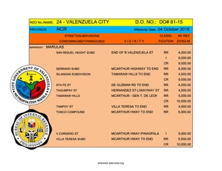 RDO No./NAME: 24 - VALENZUELA CITY D.O. NO.: DO# 81-15
PROVINCE: NCR Effectivity Date: 04 October 2015
STREETS/SUBDIVISIONS CLASSI- 4th REV
CONDOMINIUMS/TOWNHOUSES V I C I N I T Y FICATION ZV/SQ.M.
BARANGAY: MARULAS
SAN MIQUEL HEIGHT SUBD END OF R.VALENZUELA ST RR 4,000.00
I 8,000.00
CR 9,000.00
SERRANO SUBD MCARTHUR HIGHWAY TO END RR 6,000.00
SILANGAN SUBDIVISION TAMARAW HILLS TO END RR 4,000.00
CR 9,000.00
STA FE ST DE GUZMAN RD TO END RR 4,000.00
TAGUMPAY ST HERNANDEZ ST-LIWAYWAY ST RR 4,000.00
TAMARAW HILLS MCARTHUR - GEN T. DE LEON RR 5,000.00
CR 10,000.00
TAMPOY ST VILLA TERESA TO END RR 4,000.00
TONCO COMPOUND MCARTHUR HWAY TO END RR 5,000.00
V.CORDERO ST MCARTHUR HWAY-PINAGPALA I 9,000.00
VILLA TERESA SUBD MCARTHUR HWAY TO END RR 5,500.00
CR 10,000.00
whereisit.altervista.org
 