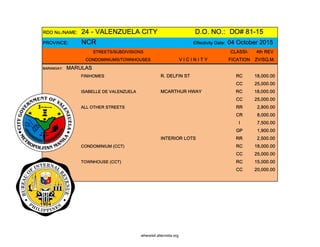 RDO No./NAME: 24 - VALENZUELA CITY D.O. NO.: DO# 81-15
PROVINCE: NCR Effectivity Date: 04 October 2015
STREETS/SUBDIVISIONS CLASSI- 4th REV
CONDOMINIUMS/TOWNHOUSES V I C I N I T Y FICATION ZV/SQ.M.
BARANGAY: MARULAS
FINIHOMES R. DELFIN ST RC 18,000.00
CC 25,000.00
ISABELLE DE VALENZUELA MCARTHUR HWAY RC 18,000.00
CC 25,000.00
ALL OTHER STREETS RR 2,800.00
CR 8,000.00
I 7,500.00
GP 1,900.00
INTERIOR LOTS RR 2,500.00
CONDOMINIUM (CCT) RC 18,000.00
CC 25,000.00
TOWNHOUSE (CCT) RC 15,000.00
CC 20,000.00
whereisit.altervista.org
 