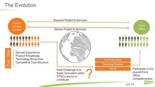 2016I 15
The Evolution
Global
Service
Centers
Front
Office
Request Project & Services
Deliver Project & Services
Domain Experience
Product Knowledge
Technology Know-how
Competitive Cost Structure
OverTime
New Product Ideas
Patents
Technology Roadmap
Real Challenge is to
foster innovation within
GTSCs teams to
contribute
Participate in the
overall Front
Office
competitiveness
?
 