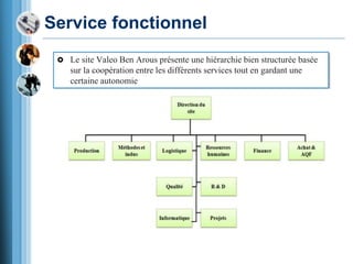 Service fonctionnel
 Le site Valeo Ben Arous présente une hiérarchie bien structurée basée
sur la coopération entre les différents services tout en gardant une
certaine autonomie
 