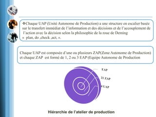 Hiérarchie de l’atelier de production
Chaque UAP (Unité Autonome de Production) a une structure en escalier basée
sur le transfert immédiat de l’information et des décisions et de l’accouplement de
l’action avec la décision selon la philosophie de la roue de Deming
« plan, do ,check ,act, ».
Chaque UAP est composée d’une ou plusieurs ZAP(Zone Autonome de Production)
et chaque ZAP est formé de 1, 2 ou 3 EAP (Equipe Autonome de Production
 