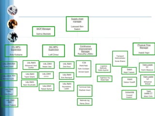 ITC MPC
Supervisor
Anis Kobtane
ISC MPC
Supervisor
Lotfi Drissi
Continuous
Improvement
Manager
Raoudha JAMLI
Physical Flow
Manager
Habib Hajri
Log. Appro
Mohamed Hedi
Ourfelli
Log. Appro
Taysir Gharbi
Log. Appro
Naim Boukhalfa
Log. Appro
Noureddine
Laater
Log. Appro
Amir Rezzigue
Log. Appro
Zied Aloui
Log. Client RSA
Walid Cherif
Log. Client PSA
Ahmed Touhri
Log. Client
Narjes Jlasi
Log. Client
?????
Log. Client
Rabeb Barket
PTM
Walid Nabi
Fethi Ourtatani
Ahmed Ayedi
Technical Data
Wadhah Hosni
Logistics
Methods
Haifa Ayache
Transport
Administrator
Sonia Rhaimi
Methode log
Rania Zitoun
Log. Client
Valeo
Olfa Cherif
Export
Majdi Trabelsi
Import
Sabeur Esseffi
Team Leader
CT
Karim Maaouia
Team Leader
CT
Mohamed
Bhibah
Team
Leader CT
Moez Chihi
Consumble
Youssef
Guesmi
Supply chain
manager
Lassaad Ben
SalemSIOP Manager
Salma Meddeb
Log. Client
M2S
Yousra Trabelsi
Ingénieur flux
Walid Nabi
 