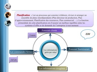 Planification : c’est un processus qui consiste à élaborer, réviser et arranger un
ensemble de plans interdépendants (Plan directeur de production, Plan
d’approvisionnement, Planification des ressources, Plan commercial …). La fonction
primordiale de cette planification est d’assurer un meilleur équilibre entre les
systèmes d’offre er de demande de l’entreprise à tout moment
Les informations
gérés par valeo
Forecast clients
Forecast fournisseurs
Les informations exogénes
Les commandes fermes
EDI3 mois
1à3 jrs
 