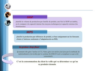 SIOP
MPS
la gestion shop floor
planifie le volume de production par famille de produit, une fois le SIOP est établie,
on le compare à la capacité interne (les moyens techniques) et capacité externes (les
fournisseurs)
(comment elle gère l’atelier à CT), Valeo gère son atelier jour/jour par la méthode de
repleinshment c'est-à-dire par le système KANBAN (sert a remplacer ce qui a été
consommé).
C’est la consommation du client la veille qui va déterminer ce qu’on
va produire demain
planifie la production par références de produit, se base uniquement sur les forecasts
clients (s’intéresse seulement a l’adaptation de ces RH).
 
