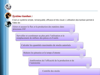 Système kanban :
C’est un système simple, remarquable, efficace et très visuel. L’utilisation des kanban permet à
Valeo de :
Gérer et assurer le flux et la production des matières dans
processus JAT
Surveiller et coordonner au plus prés l’utilisation et le
remplacement de milliers des pièces et d’outils
Calculer les quantités maximales de stocks autorisés
Réduire les pénuries et le temps d’attente
Amélioration de l’efficacité de la production et de
l’autonomie
Contrôle des stocks
 