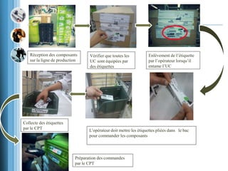 Collecte des étiquettes
par le CPT L’opérateur doit mettre les étiquettes pliées dans le bac
pour commander les composants
Préparation des commandes
par le CPT
Réception des composants
sur la ligne de production
Vérifier que toutes les
UC sont équipées par
des étiquettes
Enlèvement de l’étiquette
par l’opérateur lorsqu’il
entame l’UC
 