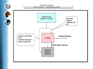 Shop floor schedule
General Scheme = Replenishment mode
 