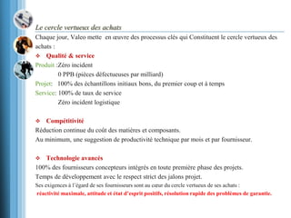 Le cercle vertueux des achats
Chaque jour, Valeo mette en œuvre des processus clés qui Constituent le cercle vertueux des
achats :
 Qualité & service
Produit :Zéro incident
0 PPB (pièces défectueuses par milliard)
Projet: 100% des échantillons initiaux bons, du premier coup et à temps
Service: 100% de taux de service
Zéro incident logistique
 Compétitivité
Réduction continue du coût des matières et composants.
Au minimum, une suggestion de productivité technique par mois et par fournisseur.
 Technologie avancés
100% des fournisseurs concepteurs intégrés en toute première phase des projets.
Temps de développement avec le respect strict des jalons projet.
Ses exigences à l’égard de ses fournisseurs sont au cœur du cercle vertueux de ses achats :
réactivité maximale, attitude et état d’esprit positifs, résolution rapide des problèmes de garantie.
 