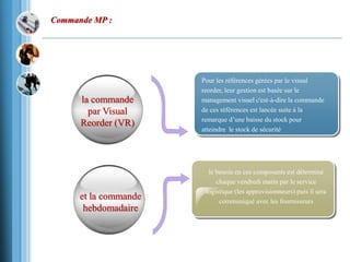 le besoin en ces composants est déterminé
chaque vendredi matin par le service
logistique (les approvisionneurs) puis il sera
communiqué avec les fournisseurs
Pour les références gérées par le visual
reorder, leur gestion est basée sur le
management visuel c'est-à-dire la commande
de ces références est lancée suite à la
remarque d’une baisse du stock pour
atteindre le stock de sécurité
la commande
par Visual
Reorder (VR)
et la commande
hebdomadaire
Commande MP :
 