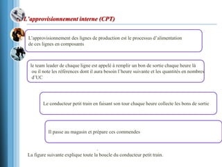 L’approvisionnement interne (CPT)
L’approvisionnement des lignes de production est le processus d’alimentation
de ces lignes en composants
le team leader de chaque ligne est appelé à remplir un bon de sortie chaque heure là
ou il note les références dont il aura besoin l’heure suivante et les quantités en nombres
d’UC
Le conducteur petit train en faisant son tour chaque heure collecte les bons de sortie
Il passe au magasin et prépare ces commendes
.
La figure suivante explique toute la boucle du conducteur petit train.
 