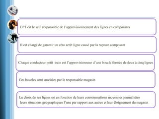 CPT est le seul responsable de l’approvisionnement des lignes en composants
Il est chargé de garantir un zéro arrêt ligne causé par la rupture composant
Chaque conducteur petit train est l’approvisionneur d’une boucle formée de deux à cinq lignes
Ces boucles sont suscitées par le responsable magasin
Le choix de ses lignes est en fonction de leurs consommations moyennes journalières
leurs situations géographiques l’une par rapport aux autres et leur éloignement du magasin
 