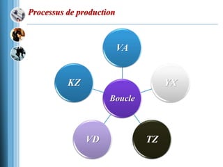 Processus de production
Boucle
VA
YX
TZVD
KZ
 
