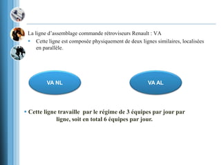 La ligne d’assemblage commande rétroviseurs Renault : VA
 Cette ligne est composée physiquement de deux lignes similaires, localisées
en parallèle.
VA NL VA AL
 Cette ligne travaille par le régime de 3 équipes par jour par
ligne, soit en total 6 équipes par jour.
 