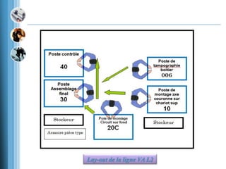 Lay-out de la ligne VA L2
 