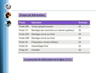 Etapes de fabrication
Poste Opération Durée(s)
Poste 006 Tampo-graphie bouton 25
Poste 10 Montage axe couronne sur chariot supérieur 25
Poste 20A Montage circuit sur fond 25
Poste 20B Montage circuit sur fond 25
Poste 25 Préparation chariot inférieur 23
Poste 30 Assemblage final 35
Poste 40 Contrôle 25
Le processus de fabrication de la ligne VA L1
 