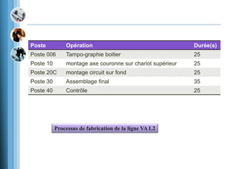 Poste Opération Durée(s)
Poste 006 Tampo-graphie boitier 25
Poste 10 montage axe couronne sur chariot supérieur 25
Poste 20C montage circuit sur fond 25
Poste 30 Assemblage final 35
Poste 40 Contrôle 25
Processus de fabrication de la ligne VA L2
 