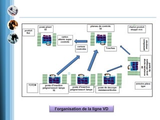 l’organisation de la ligne VD
 