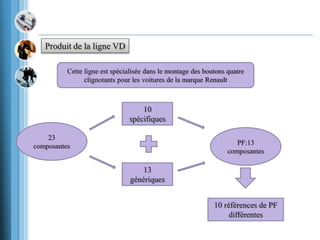 Produit de la ligne VD
Cette ligne est spécialisée dans le montage des boutons quatre
clignotants pour les voitures de la marque Renault
23
composantes
10
spécifiques
13
génériques
PF:13
composantes
10 références de PF
différentes
 