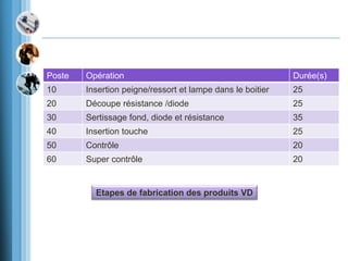 Poste Opération Durée(s)
10 Insertion peigne/ressort et lampe dans le boitier 25
20 Découpe résistance /diode 25
30 Sertissage fond, diode et résistance 35
40 Insertion touche 25
50 Contrôle 20
60 Super contrôle 20
Etapes de fabrication des produits VD
 