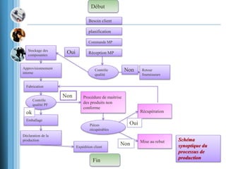 Début
Besoin client
planification
Commande MP
Réception MP
Contrôle
qualité
Retour
fournisseurs
Stockage des
composantes
Approvisionnement
interne
Fabrication
Contrôle
qualité PF
Emballage
Déclaration de la
production
Expédition client
Procédure de maitrise
des produits non
conforme
Pièces
récupérables
Récupération
Mise au rebut
ok
Oui
Non
Oui
Non
Fin
Non
Schéma
synoptique du
processus de
production
 