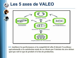 Les 5 axes de VALEO
Améliorer les performances et la compétitivité afin d’obtenir l’excellence
opérationnelle et la satisfaction totale de ses clients par l’atteinte du zéro défaut
quel que soit le type de produit et le lieu de production.
 