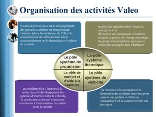ce troisième pôle s’intéresse à la
recherche et le développement des
systèmes d’interface entre le véhicule,
le conducteur et son environnement
contribuant à l’amélioration du confort
et de la sécurité
•La mission de ce pôle est le développement
des nouvelles solutions de propulsion qui
visent à réduire les émissions de CO2 et la
consommation du carburant sans aucun
accommodement sur la dynamique et le plaisir
de conduite.
•ce pôle est spécialisé dans l’étude, la
conception et la
fabrication des composants et modules
assurant la gestion de l’énergie thermique
du groupe motopropulseur ainsi que le
confort des passagers dans l’habitacle.
Sa mission est la conception et la
fabrication des systèmes innovants pour
assurer une parfaite visibilité au
conducteur d’où sa sécurité et celle des
passagers.
Le pôle
système de
propulsion
Organisation des activités Valeo
Le pôle
système
thermique
Le pôle
système de
visibilité
Le pôle de
confort et
d’aide à la
conduite
 