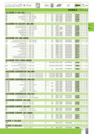 97
a
a
CC AC
DIM.
OE TECH
HONDA a (.../...)
ACCORD V (9395) (.../...)
1.8 i CC/752/753 E 1849 F18A3 M TSW 07/93406/95 19010P45505 731076 352 668 CBS
2.0 i CC/751/754/755/756/757 E 1997 F20Z1,F20Z2 M TSW 03/93406/95 19010P45G01 731471 350 678 ALB
2.0 i CC/751/754/755/756/757 E 1997 F20Z1,F20Z2 M TSW 03/93406/95 19010P45505 731076 352 668 CBS
2.0 i CC/765/766/767 E 1997 F20Z1 A TSW 03/93406/95 19010P45G51 734109 350 678 ALB
2.3 i CC758 E 2259 H23A3 M TSW 07/93406/95 19010P44G01 731471 350 678 ALB
ACCORD VI (CE/CF) (9598)
1.8 i CE/751/752/753/754/755/756/757 E 1849 F18A3,F18A4 M TSW 07/954 19010P45G01 731471 350 678 ALB
1.8 i CE/751/752/753/754/755/756/757 E 1849 F18A3,F18A4 M TSW 07/95408/98 19010P45505 731076 352 668 CBS
1.8 i CE/761/765/766 E 1849 F18A3,F18A4 A TSW 07/95408/98 19010P45G51 734109 350 678 ALB
2.0 i CE/854/855/856/857/858 E 1997 F20Z1 M TSW 07/954 19010P45G01 731471 350 678 ALB
2.0 i CE/854/855/856/857/858 E 1997 F20Z1 M TSW 07/95408/98 19010P45505 731076 352 668 CBS
2.0 i CE/865/866/867/868 E 1997 F20Z1 A TSW 07/95408/98 19010P45G51 734109 350 678 ALB
2.2 i CE/956/957/958 E 2156 F22Z2 M TSW 07/95408/98 19010P44G01 731471 350 678 ALB
ACCORD VII (982003)
1.6 i CG/752/753/754/755 ; CH/572/574/575/576 E 1590 D16B6,D16B7 M TSW 09/98401/03 19010PDAE01 734716 350 677 ALB
1.8 i CG/852/853/854/856/857/858 ; CH/671/672/673 E 1849 F18B2,F18B4 M TSW 09/98401/03 19010PDAE51 734717 350 677 ALB
674/675/676/677/678
1.8 i CG/852/853/854/856/857/858 E 1849 F18B2 M TSW 09/98401/03 19010PDAE01 734716 350 677 ALB
1.8 i CG/862/864/867/868 ; CH/682/684/687/688 E 1849 F18B2 A TSW 09/98401/03 19010PDAE01 734716 350 677 ALB
1.8 i CG/862/864/867/868 E 1849 F18B2 A TSW 09/98401/03 19010PDAE51 734717 350 677 ALB
2.0 i CG/954/957/958 E 1997 F20B6 M TSW 09/98401/03 19010PDAE01 734716 350 677 ALB
2.0 i CH/770/774/777/778/779 E 1997 F20B6 M TSW 09/98401/03 19010PAAA02 734114 375 668 ALB
2.0 i CG/964/967/968 E 1997 F20B6 A TSW 09/98401/03 19010PDAE51 734717 350 677 ALB
2.0 i CH/780/784/787/788/789 E 1997 F20B6 A TSW 01/01401/03 19010PAAA02 734114 375 668 ALB
2.3 i CL/354/355/357/358/472/473/477/478/479 E 2254 F23Z5 M TSW 11/00401/03 19010PDAE01 734716 350 677 ALB
2.3 i CL/364/365/367/368/482/483/487/488/489 E 2254 F23Z5 A TSW 11/00401/03 19010PDAE51 734717 350 677 ALB
ACCORD VIII (20032008)
2.0 i CL/751/752/753/754/755/758/759 ; CM/171/172 E 1998 K20A6 M TSW 820334 02/03405/08 19010RBAE01 734703 375 713 ALB
173/174/175/176/177/178
2.0 i CL/762/763/764/765/768/769 ; CM/181/182/183 E 1998 K20A6 A TSW 820334 02/03405/08 19010RBA901 735050 375 712 ALB
184/185/186/187/188
2.4 i CL/964/965/968/969 ; CM/283/284/287/288 E 2354 K24A3 A TSW 02/03405/08 19010RBBE51 735049 400 718 ALB
ACCORD AERODECK (8589)
2.0,2.0 i CA/533/534/537/538 E 1955 A20A1-102,A20A2,A20A3,A20A4 M TSW 820330 10/85408/89 19010PH1635 730423 327 688 CBS
2.0,2.0 i CA/533/534/537/538 E 1955 A20A1-102,A20A2,A20A3,A20A4 M TSW 820330 08/89408/89 19010PH1636 730424 327 668 CBS
2.0,2.0 i CA/543/544/547/548 E 1955 A20A1-104,A20A2,A20A3,A20A4 A TSW 820330 10/85408/89 19010PH4A12 730424 327 668 CBS
ACCORD AERODECK (9093)
2.0 i 16V CC974 ; CC975 E 1997 F20Z3 M + 07/92408/93 19010PT1003 732323 352 668 CBS
2.0 i 16V CC974 E 1997 F20Z3 M TSW 07/92408/93 19010PT0003 731076 352 668 CBS
2.2 i 16V CB874/875/974/975 E 2156 F22A6,F22A7 M + 07/90408/93 19010PT1003 732323 352 668 CBS
2.2 i 16V CB874 E 2156 F22A7 M TSW 07/90408/93 19010PT0003 731076 352 668 CBS
2.2 i 16V CB/874/875 E 2156 F22A7 M 07/90406/91 19010PT1004 732323 352 668 CBS
2.2 i 16V CB/884/885 E 2156 F22A8 A TSW 07/90406/91 19010PT1906 731100 350 668 ALB
2.2 i 16V CB/884/885/984/985 E 2156 F22A6,F22A8 A TSW 07/90408/93 19010P39902 731100 350 668 ALB
ACCORD AERODECK (9397)
2.0 i CE/282/283/285/286/287/288 E 1997 F20B3 A TSW 09/93412/97 19010P0HA51 734109 350 678 ALB
2.2 i CE/181/184/185/186/187/188 E 2156 F22B1,F22B4,F22B5 A TSW 09/93412/97 19010P0HA51 734109 350 678 ALB
ACCORD COUPE (9193)
2.0 i CC/114/115 E 1997 F20A7 M TSW 07/91408/93 19010PT0013 731076 352 668 CBS
2.0 i CC/124/125 E 1997 F20A7 A TSW 07/91408/93 19010P39902 731100 350 668 ALB
ACCORD COUPE (9397)
2.0 i CD/924/925/926 E 1997 F20B3 A TSW 09/93409/97 19010P0HA51 734109 350 678 ALB
2.2 i CD/723/724/725/726 E 2156 F22B4,F22B5 A TSW 09/93409/97 19010P0HA51 734109 350 678 ALB
ACCORD COUPE (972002)
2.0 i CG/415/416 E 1997 F20B5 M TSW 06/98406/02 19010PAAA02 734114 375 668 ALB
2.3 i CG315 E 2254 F23A3 M TSW 10/97406/98 19010PAAA02 734114 375 668 ALB
2.3 i CG315 E 2254 F23A3 M TSW 07/98406/99 19010PAAA01 734114 375 668 ALB
CIVIC I (7283)
1200 SFA ; SB/A/C/E E 1169 EB1 M 09/75407/79 19010634003 300 378 CBS
CIVIC II (8387)
1200 AL431 E 1169 ZA M TSW 09/83408/87 19010PE0033 730168 352 388 CBS
ahi =m ci
 