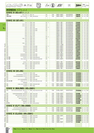 98
CC AC
DIM.
OE TECH
HONDA a (.../...)
CIVIC II (8387) (.../...)
1300 AG532 ; AJ542 E 1342 EV2 M TSW 09/83408/87 19010PE0033 730168 352 388 CBS
1500,1500 i AK543 ; AH/532/533 E 1488 EW2,EW3,EW4 M TSW 09/83408/87 19010PE1013 730316 350 650 CBS
537
CIVIC III (8791)
1.2 EC732 E 1238 D12B1 M + 09/8741991 19010PM5405 731635 327 688 CBS
1.2 EC732 ; ED152 E 1238 D12B1 M 09/8741991 19010PM8A02 731634 327 588 CBS
1.2 EC732 ; ED152 E 1238 D12B1 M 09/8741991 19010PM4004 819193 327 668 CBS
1.3 EC832 E 1343 D13B1 M + 09/8741991 19010PM5405 731635 327 688 CBS
1.3 EC832 E 1343 D13B1,D13B2 M 09/8741991 19010PM4004 819193 327 668 CBS
1.3 EC832 E 1343 D13B1,D13B2 M 09/8941991 19010PM8A02 731634 327 588 CBS
1.3 ED842 E 1343 D13B1 A 09/8741991 19010PM3901 730417 327 668 CBS
1.3 ED842 E 1343 D13B1 A 09/8741991 19010PM5405 731635 327 688 CBS
1.3 ED842 E 1343 D13B1 A 09/8941991 19010PM8A02 731634 327 588 CBS
1.4 EC932 E 1396 D14A1 M + 09/8741991 19010PM5405 731635 327 688 CBS
1.4 EC932 ; ED252 E 1396 D14A1 M 09/8741991 19010PM4004 819193 327 668 CBS
1.4 EC942 E 1396 D14A1 A 09/8741991 19010PM3901 730417 327 668 CBS
1.4 EC942 E 1396 D14A1 A 09/8741991 19010PM5305 731635 327 688 CBS
1.4 EC942 ; ED262 E 1396 D14A1 A 09/8741991 19010PM5405 731635 327 688 CBS
1.4 ED262 E 1396 D14A1 A 09/87412/89 19010PM4004 819193 327 668 CBS
1.5 i ED/634/635 E 1493 D15B1,D15B2 M + 09/87408/91 19010PM5405 731635 327 688 CBS
1.5 i ED/634/635 E 1493 D15B1,D15B2 M 09/87408/91 19010PM4004 819193 327 668 CBS
1.5 i ED/354/355 E 1493 D15B1,D15B2 M 09/87408/91 19010PM5305 731635 327 688 CBS
1.5 i ED/354/355 E 1493 D15B1,D15B2 M 09/87408/91 19010PM3901 730417 327 668 CBS
1.5 i ED634 E 1493 D15B1 M 09/8941991 19010PM8A02 731634 327 588 CBS
1.5 i ED/364/365/644/645 E 1493 D15B1,D15B2 A 09/87408/91 19010PM5305 731635 327 688 CBS
1.5 i ED/364/365/644/645 E 1493 D15B1,D15B2 A 09/87408/91 19010PM3901 730417 327 668 CBS
1.6 i 16V ED/736/737 E 1590 D16A6,D16A9,D16Z2 M + 09/8741991 19010PM5405 731635 327 688 CBS
1.6 i 16V EE556 ; ED/456/736 E 1590 D16A6,D16A7,D16A9,D16Z2 M 09/87408/91 19010PM4004 819193 327 668 CBS
737
1.6 i 16V ED/736/737 E 1590 D16A6,D16A9,D16Z2 M 09/8741991 19010PM3305 819193 327 668 CBS
1.6 i 16V ED456 ; EE556 E 1590 D16A6,D16A7,D16Z2 M 09/87408/91 19010PM5305 731635 327 688 CBS
1.6 i 16V EE566 E 1590 D16Z2 A 09/90408/91 19010PM5305 731635 327 688 CBS
1.6 i 16V EE566 E 1590 D16Z2 A 09/90408/91 19010PM4004 819193 327 668 CBS
1.6 i 16V EE938 E 1595 B16A1 M 08/8941991 19010PW0014 734623 317 668 CBS
CIVIC IV (9195)
1.3 EG/332/333 E 1343 D13B2 M TSW 09/91409/95 19010P07024 731434] 350 346 ALB
1.5 i EG/434/435/854/855 ; EJ/212/213 E 1493 D15B2,D15B7 M TSW 09/91409/95 19010P03305 731434] 350 346 ALB
1.5 i EG/434/435/436/854/855/856 ; EJ/212/213 E 1493 D15B2,D15B7,D15Z1 M TSW 09/91409/95 19010P07024 731434] 350 346 ALB
1.5 i EJ223 E 1493 D15B7 A TSW 09/91409/95 19010P07024 731434] 350 346 ALB
1.5 i EJ223 ; EG/444/445/864/865 E 1493 D15B2,D15B7 A TSW 09/91409/95 19010P03305 731434] 350 346 ALB
1.6 i,1.6 i 16V EG/538 ; EJ113 ; EH E 1590 D16A7,D16Z6,D16Z7,D16Z9 M TSW 09/91409/95 19010P28A03 731434] 350 346 ALB
158/954/958
1.6 i EG/548 ; EJ230 ; EH/168/968 E 1590 D16Z6,D16Z7,D16Z9 A TSW 09/91409/95 19010P28G52 731459 350 348 ALB
1.6 i EG/639/959 E 1595 B16A2 M TSW 09/91409/95 19010P30G03 731469 350 355 ALB
CIVIC V (MA/MB) (952001)
1.4 i MA/871/872/873/874/875/876/877 ; MB/273/274 E 1396 D14A2,D14A5,D14A7,D14A8 M TSW 01/95403/01 19010P1KE01 731434] 350 346 ALB
275/276
1.4 i MA/882/883/884/885/886/887 ; MB/285/286 E 1396 D14A2,D14A8 A TSW 01/95403/01 19010P1KE51 731458 349 346 ALB
1.5 i MA/971/972/973/974 ; MB/373/374 E 1493 D15Z3,D15Z8 M TSW 01/95403/01 19010P1KE01 731434] 350 346 ALB
1.6 i MB/172/173/174/175/176/177 E 1590 D16Y2,D16Y3 M TSW 01/95406/96 19010P1KE01 731434] 350 346 ALB
1.6 i MB/182/183/184/185/485 E 1590 D16Y3 A TSW 01/95403/01 19010P1KE51 731458 349 346 ALB
1.6 i MB/476/477/485 E 1595 D16B2 M TSW 07/96403/01 19010P1KE01 731434] 350 346 ALB
1.6 i MB/486/487 E 1595 D16B2 A TSW 07/96403/01 19010P1KE51 731458 349 346 ALB
2.0 TDi MB/77/773 D 1994 20T2N12,20T2N23 M TSW 07/96403/01 19010PFTE00 734290 322 503 ALM
CIVIC V (EJ*) (962000)
1.6 i EJ/611/612/613/614/616/617/618/619/715 E 1590 D16Y6,D16Y7 M TSW 07/98403/00 19010P2J013 731434] 350 346 ALB
1.6 i EJ/621/622/623/624/626/627/628/629/725/726 E 1590 D16Y6,D16Y7 A TSW 03/96406/98 19010P2FA51 731474 350 348 ALB
1.6 i EJ/821/824/825/827/829 E 1590 D16Y8 A TSW 07/98403/00 19010P2J902 731459 350 348 ALB
CIVIC V (EJ/EK) (952001)
1.4 i EJ/933/934/954 E 1396 D14A3,D14A4 M TSW 10/95403/01 19010P2J003 731434] 350 346 ALB
1.4 i EJ/933/934/954 E 1396 D14A3,D14A4 M TSW 10/954 19010P2J004 731434] 350 346 ALB
1.5 i EK/336/356 E 1493 D15Z6 M TSW 10/95403/01 19010P2J003 731434] 350 346 ALB
1.5 i EK/336/356 E 1493 D15Z6 M TSW 10/954 19010P2J004 731434] 350 346 ALB
1.6 i EK/436/456 E 1595 B16A2 M TSW 10/95403/01 19010P2TG01 731469 350 355 ALB
RadiatorRadiateurMotorkühlerRadiatorediraffreddamentoRadiatorRadyatörRadiatorRadiadorРадиаторvízhűtőVodníchladičRadiatorΨυγείοa
a • New Nouveau Nuevo Novo Nuovo Nieuw Neu Nowość Yeni Новый ¡¤Ô Novy
ahi =m ci
 