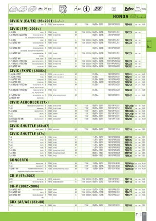 99
a
a
CC AC
DIM.
OE TECH
HONDA a (.../...)
CIVIC V (EJ/EK) (952001) (.../...)
1.6 i EM1 E 1595 B16A-155,B16A-185 M TSW 04/99403/01 19010P30G03 731469 350 355 ALB
CIVIC (EP) (2001)
1.4 i 16V ES453 E 1396 D14Z5 M TSW 820334 04/01406/06 19010PLCJ51 734723 658 350
1.4 i 16V,1.4 i Sport 16V EP/132/134/135/136 E 1396 D14Z5,D14Z6 M 04/01406/06 19010PMAE01
137 ; EU/572/574/771/772/774/776
1.4 i 16V ES463 E 1396 D14Z5 A TSW 820334 04/01406/06 19010PLCJ51 734723 658 350
1.6 i VTEC 16V ES/553/554/555/556 E 1590 D16W7 M TSW 820334 04/01406/06 19010PLCJ51 734723 658 350
557/559
1.6 i VTEC 16V EP/232/234/235/236 E 1590 D16V1,D16W7 M 04/01406/06 19010PMAE01
237/238/239 ; EU/672/674/677/872/874/877
1.6 i VTEC 16V ES/563/564/565/566 E 1590 D16W7 A TSW 820334 04/01406/06 19010PLCJ51 734723 658 350
567/569
1.6 i VTEC 16V EP246 ; EU687 E 1590 D16V1,D16W7 A 04/01406/06 19010PMAE01
1.7 i 16V,1.7 i VTEC 16V EM/213/215/218/219 E 1668 D17A8,D17A9 M TSW 820334 04/01406/06 19010PMMA02 734723 658 350
1.7 i 16V,1.7 i VTEC 16V EM/223/225/228/229 E 1668 D17A8,D17A9 A TSW 820334 04/01406/06 19010PMMA52 734723 658 350
2.0 i VTEC 16V EP/335/336 E 1998 K20A2 M TSW 820334 09/01406/06 19010PRA003 734702 350 658
CIVIC (FK/FD) (2006)
1.4 i,1.4 i-VTEC FK174 E 1339 L13A7-1-2,L13A7-3 M 01/064 19010RSHE01 735241 325 632 ALB
1.4 i,1.4 i-VTEC FK184 E 1339 L13A7-1-2,L13A7-3 A 01/064 19010RSHE01 735241 325 632 ALB
1.6 i-VTEC 16V FD/452/454 E 1595 R16A1 M 01/06406/09 19010RNAA01 735238 375 671 ALB
1.6 i-VTEC 16V FD/462/464 E 1595 R16A1 A 01/06406/09 19010RNAA01 735238 375 671 ALB
1.8 i 16V,1.8 i-VTEC 16V FD/152/154/157 ; FK E 1799 R18A1 M 01/064 19010RSAG01 735243 375 671 ALB
276/278 ; FN/132/134/136
1.8 i 16V,1.8 i-VTEC 16V FK288 ; FD/162/164 E 1799 R18A1 A 01/064 19010RSAG01 735243 375 671 ALB
167 ; FN/142/144/146
2.2 i-CTDi 16V FK/374/376/378 ; FN D 2204 N22A1,N22A2,N22A2/F M 01/064 19010RSRE01 735242 375 671 ALB
2.2 iCDTi 16V 332/334/336
CIVIC AERODECK (97)
1.4 i MB/873/874/875/876/877/878 E 1396 D14A7,D14A8 M TSW 09/97403/01 19010P1KE01 731434] 350 346 ALB
1.4 i MB/885/887 E 1396 D14A7,D14A8 A TSW 09/97403/01 19010P1KE51 731458 349 346 ALB
1.5 i VTEC MB/974/975/976 E 1493 D15Z8 M TSW 09/97403/01 19010P1KE01 731434] 350 346 ALB
1.6 i MC175 E 1590 D16W4 M TSW 09/97403/01 19010P1KE01 731434] 350 346 ALB
1.6 i MC176 E 1595 D16B2 M TSW 09/97403/01 19010P1KE01 731434] 350 346 ALB
2.0 iTD,2.0 iTD 105 MC/374/375/377 D 1994 20T2N,20T2R M TSW 04/98403/01 19010PFTE00 734290 322 503 ALM
2.0 iTD 90
CIVIC SHUTTLE (8387)
1500 AG652 ; AN552 E 1488 EW2,EW2C M TSW 09/83408/87 19010PE1014 730316 350 650 CBS
CIVIC SHUTTLE (87)
1.4 EE172 E 1396 D14A1 M 11/87409/91 19010PM4004 819193 327 668 CBS
1.4 EE182 E 1396 D14A1 A 11/87409/91 19010PM5305 731635 327 688 CBS
1.5 i EE275 E 1493 D15B2 M 11/87409/91 19010PM3305 819193 327 668 CBS
1.5 i EE275 E 1493 D15B2 M 11/87409/91 19010PM5405 731635 327 688 CBS
1.5 i EE285 E 1493 D15B2 A 11/87409/91 19010PM5405 731635 327 688 CBS
1.6 i 16V EE476 E 1590 D16A6,D16A7,D16Z2 M 09/8741992 19010PM5405 731635 327 688 CBS
1.6 i 16V EE476 E 1590 D16A6,D16A7,D16Z2 M 09/8741992 19010PM4004 819193 327 668 CBS
1.6 i 16V EE486 E 1590 D16Z2 A 08/8941992 19010PM5305 731635 327 688 CBS
CONCERTO
1.4 HW/HLL/HWL E 1396 D14A1 M TSW 10/89408/91 19010SK4E00 730565] 525 377,5 ALM
1.5 i HW/HWP/LPT E 1493 D15B2 M TSW 07/90409/95 19010SK4E00 730565] 525 377,5 ALM
1.6,1.6 i 16V HW/MLW/MWW/WLN/WLU E 1590 D16A8,D16A9,D16Z1,D16Z2 M TSW 10/89409/94 19010SK4E00 730565] 525 377,5 ALM
WWN/WWU/YLM/YLW/YWM/YWW/ZLN/ZWN
CR-V (972002)
2.0 i RD/184/185 E 1973 B20B3,B20Z1 A TSW 820334 01/97409/97 19010P3F901 734110 350 660 ALB
2.0 i RD/184/185/186/385 E 1973 B20B,B20B3,B20Z1 A TSW 820334 09/97402/02 19010P3F902 734110 350 660 ALB
CR-V (20022006)
2.0 i VTEC 16V RD/871/872/876/877 E 1998 K20A4 M TSW 820334 03/02412/06 19010PNLG01 734476 400 738 ALB
2.0 i VTEC 16V RD879 E 1998 K20A4 M TSW 820334 03/02412/06 19010PNLG51 734477 400 738 ALB
2.0 i VTEC 16V RD/881/882/886/887 E 1998 K20A4 A TSW 820334 03/02412/06 19010PNLG51 734477 400 738 ALB
889
CRX (AF/AS) (8388)
1.5 i AF532 E 1488 EW3 M TSW 09/83408/87 19010PE0033 730168 352 388 CBS
ahi =m ci
 
