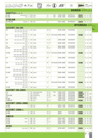 101
a
a
CC AC
DIM.
OE TECH
HONDA a (.../...)
SHUTTLE (.../...)
2.2 i 16V RA/182/183/184/187 E 2156 F22B8 A TSW 12/94402/98 19010P1EE51 734747 425 678 ALB
2.3 i 16V RA381 E 2254 F23A7 A TSW 01/98410/00 19010PEA901 734112 425 678 ALB
STREAM
2.0 i VTEC 16V RN/384/385 E 1998 K20A1 A 03/01409/05 19010PNAG51 734478 400 698 ALB
HYUNDAI a
ACCENT (9499)
1.3 i UF2LE ; UA3LE ; UD2LE ; UA2LE ; VF2LE E 1341 G4EH62 M +/- 07/94405/96 2531022020 450 516,6 ALB
VD2LE ; VD3LE ; VA2LE ; VA3LE ; VF3LE
UF3LE ; UD3LE
1.3 i VA2LE ; UD2LE ; UF3LE ; UA2LE ; VF3LE E 1341 G4EH62 M +/- TSW 820336 05/96409/99 2531022025 732488 335 588 CBS
VD2LE ; VF2LE ; UD3LE ; VD3LE ; VA3LE
UA3LE ; UF2LE
1.3 i VF3LA ; VA3LA ; VD3LA ; VF2LA ; VA2LA E 1341 G4EH62 A +/- 07/94405/96 2531022070 375 535,8 ALB
VD2LA
1.3 i VA3LA ; VD2LA ; VF2LA ; VD3LA ; VF3LA E 1341 G4EH62 A +/- 05/96409/99 2531022250 335 603 ALB
VA2LA
1.3 i VF2LA ; VF3LA E 1341 G4EH62 A 08/94408/94 2531022050 375 535,8 ALB
1.5 i 12V VD3NE ; UA3NE E 1495 G4EK-88 M +/- 07/94405/96 2531022020 450 516,6 ALB
VD2NE ; VA2NE ; UD2NE ; VF3NE ; VF2NE
UF3NE ; UF2NE ; UD3NE ; UA2NE ; VA3NE
1.5 i 12V VA3NE ; UA2NE E 1495 G4EK-88 M +/- TSW 820336 05/96409/99 2531022025 732488 335 588 CBS
UF2NE ; UA3NE ; UF3NE ; VD3NE ; VA2NE
VF3NE ; UD2NE ; VF2NE ; VD2NE ; UD3NE
1.5 i VD2.E ; VA3.E ; UA2.E ; VF2.E ; UF3.E E 1495 G4FK-99 M 07/94409/99 2531022020 450 516,6 ALB
VD3.E ; VA2.E ; UD2.E ; UD3.E ; VF3.E
UF2.E ; UA3.E
1.5 i VD2.E ; UF3.E ; UA2.E ; UF2.E ; UD3.E E 1495 G4FK-99 M TSW 820336 07/94409/99 2531022025 732488 335 588 CBS
VF3.E ; VA3.E ; VD3.E ; VA2.E ; UA3.E
VF2.E ; UD2.E
1.5 i 12V UD3NA ; VA2NA E 1495 G4EK-88 A +/- 07/94405/96 2531022070 375 535,8 ALB
VF2NA ; UA3NA ; UF2NA ; UA2NA ; VD2NA
VD3NA ; VF3NA ; UF3NA ; VA3NA ; UD2NA
1.5 i 12V UD2NA ; UF2NA E 1495 G4EK-88 A +/- 05/96409/99 2531022250 335 603 ALB
VA2NA ; VA3NA ; VF2NA ; VF3NA ; UA3NA
UF3NA ; UD3NA ; VD3NA ; UA2NA ; VD2NA
1.5 i UF3.A ; VA3.A ; UA2.A ; VD2.A ; UF2.A E 1495 G4FK-99 A 07/94409/99 2531022020 450 516,6 ALB
UD2.A ; VF3.A ; UD3.A ; VA2.A ; VD3.A
UA3.A ; VF2.A
1.5 i VA3.A ; UA3.A ; VD2.A ; UF3.A ; UD3.A E 1495 G4FK-99 A TSW 820336 07/94409/99 2531022025 732488 335 588 CBS
VD3.A ; UA2.A ; VF3.A ; VA2.A ; VF2.A
UD2.A ; UF2.A
1.5 i 12V VF3NA ; VF2NA E 1495 G4EK-88 A 08/94408/94 2531022050 375 535,8 ALB
ACCENT (992003)
1.3 i E 1341 G4EH44,G4EH55,G4EH62 M +/- TSW 10/99401/03 2531025050 734266 335 323
1.3 i E 1341 G4EH55,G4EH62 A +/- 10/99401/03 2531025100 734253] 335 600 CBS
1.5 i,1.5 i 16V E 1495 G4EK-90,G4FK-102 M +/- TSW 10/99401/03 2531025050 734266 335 323
1.5 i E 1495 G4EK-90 A +/- 10/99401/03 2531025100 734253] 335 600 CBS
1.5 i 16V E 1495 G4FK-102 A 10/99401/03 2531025150 335 644,8 ALB
1.5 CRDi 12V D 1493 D3-EA M +/- 04/02401/03 2531025810 •735589 360 468 ALB
ACCENT (20032006)
1.6 i 16V E 1599 G4ED M 02/03412/06 2531025152 734960 335 643 ALB
1.6 i 16V E 1599 G4ED A 02/03412/06 2531025152 734960 335 643 ALB
ACCENT (2006)
1.4 i 16V E 1399 G4EE M +/- 06/064 253101E001 •735586 375 648 ALB
1.6 i 16V E 1599 G4EE M +/- 06/064 253101E001 •735586 375 648 ALB
AMICA
1.0 i 12V MX5G1 E 999 G4HC M +/- 02/00406/01 2531002100 734255 355 400 ALB
1.0 i 12V E 999 G4HC M 07/01412/03 2531002100 734255 355 400 ALB
1.0 i 12V MX5G1 E 999 G4HC A +/- 02/00408/00 2531002151 734254 355 400 ALB
1.0 i 12V E 999 G4HC A 09/00412/03 2531002100 734255 355 400 ALB
ATOS
1.0 i 12V AC51G ; AB51G E 999 G4HC M +/- 01/98406/01 2531002100 734255 355 400 ALB
ahi =m ci
 