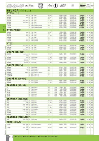 102
CC AC
DIM.
OE TECH
HYUNDAI a (.../...)
ATOS (.../...)
1.0 i 12V AC51G E 999 G4HC M +/- 03/98407/98 2531002150 734254 355 400 ALB
1.0 i 12V AC51G E 999 G4HC M +/- 07/98406/01 2531002151 734254 355 400 ALB
1.0 i 12V E 999 G4HC M 07/01406/04 2531002100 734255 355 400 ALB
1.0 i 12V AC51G ; AB51G E 999 G4HC A +/- 01/98407/98 2531002150 734254 355 400 ALB
1.0 i 12V AC51G ; AB51G E 999 G4HC A +/- 07/98406/01 2531002151 734254 355 400 ALB
1.0 i 12V E 999 G4HC A 07/01406/04 2531002100 734255 355 400 ALB
1.1 i 12V E 1086 G4H46-D4,G4H46/59 M 07/04403/06 2531005500 •735562 396 412 ALB
1.1 i 12V E 1086 G4H46-D4,G4H46/59 A 07/04403/06 2531005500 •735562 396 412 ALB
ATOS PRIME
1.0 i 12V MX5G1 E 999 G4HC M +/- 12/99406/01 2531002100 734255 355 400 ALB
1.0 i 12V MX1AO E 999 G4HC M 07/01406/04 2531002100 734255 355 400 ALB
1.0 i 12V MX5G1 E 999 G4HC A +/- 12/99406/01 2531002151 734254 355 400 ALB
1.0 i 12V E 999 G4HC A 07/01406/04 2531002100 734255 355 400 ALB
1.1 i 12V MX1AO E 1086 G4H46/59 M 07/04403/08 2531005500 •735562 396 412 ALB
1.1 i 12V MX1AO E 1086 G4H46/59 A 07/04403/08 2531005500 •735562 396 412 ALB
ATOZ
1.0 i 12V AC51G ; AB51G E 999 G4HC M 05/98406/01 2531002100 734255 355 400 ALB
1.0 i 12V AC51G E 999 G4HC M 05/98406/01 2531002151 734254 355 400 ALB
1.0 i 12V AC51G ; AB51G E 999 G4HC A 05/98406/01 2531002151 734254 355 400 ALB
COUPE (952001)
1.6 i 16V JG31R ; JK31R E 1599 G4GRE6 M +/- 05/96412/01 2531029010 734950 375 669 ALB
JG21R
1.6 i 16V JG31R E 1599 G4GRE6 A +/- 05/96409/96 2531029750 734258 377 670 ALB
2.0 i 16V JK31F ; JK21F E 1975 G4GF M +/- 05/96412/01 2531029010 734950 375 669 ALB
JG31F ; JG21F
2.0 i 16V JK31F ; JG31F E 1975 G4GF A +/- 05/96409/96 2531029750 734258 377 670 ALB
COUPE (2002)
1.6 i 16V GK E 1599 G4GRE2 M 01/04412/06 253102D100 734903 375 648 ALB
2.0 i 16V GKDK E 1975 G4GCG-141 M 01/02402/03 253102D100 734903 375 648 ALB
2.0 i 16V GK E 1975 G4GCG-E4 M 04/03412/06 253102D110 734965 375 648 ALB
2.0 i 16V GKDK ; GK E 1975 G4GCG-141,G4GCG-E4 A 01/02412/06 253102D110 734965 375 648 ALB
2.7 i V6 24V E 2657 G6BA-G-167 M 01/04412/06 253102D110 734965 375 648 ALB
2.7 i V6 24V E 2657 G6BA-G-167 A 01/04412/06 253102D110 734965 375 648 ALB
COUPÉ FL (2006)
2.0 i 16V E 1975 2.0L-BETA M +/- 09/06409/08 253102D110 734965 375 648 ALB
2.0 i 16V E 1975 2.0L-BETA A +/- 09/06409/08 253102D100 734903 375 648 ALB
ELANTRA (9095)
1.5 E 1468 G4DJJA M TSW 12/9041993 2531028000 734256 375 669 ALB
1.5 E 1468 G4DJJA M TSW 1993405/95 2531028050 734256 375 669 ALB
1.6 16V E 1596 G4CR M TSW 10/93405/95 2531028050 734256 375 669 ALB
1.6 16V E 1596 G4CR M TSW 10/9341993 2531028000 734256 375 669 ALB
1.8 16V E 1836 G4CN M TSW 06/9241993 2531028000 734256 375 669 ALB
1.8 16V E 1836 G4CN M TSW 1993405/95 2531028050 734256 375 669 ALB
ELANTRA (952000)
1.6 i JW3RE ; JF3RE E 1599 G4GR M +/- 05/95405/00 2531029010 734950 375 669 ALB
1.6 i JF3RA E 1599 G4GR A +/- 02/97405/00 2531029750 734258 377 670 ALB
1.6 i JF3RA ; JW3RA E 1599 G4GR A 05/95405/00 2531029700 734258 377 670 ALB
1.8 i JF3ME ; JW3ME E 1796 G4GM-128 M +/- 05/95405/00 2531029010 734950 375 669 ALB
1.8 i JF3MA E 1796 G4GM-128 A +/- 05/95402/97 2531029750 734258 377 670 ALB
1.8 i JF3MA ; JW3MA E 1796 G4GM-128 A 09/95405/00 2531029700 734258 377 670 ALB
2.0 i 16V JF3FE ; JW3FE E 1975 G4GF M +/- 03/97405/00 2531029010 734950 375 669 ALB
2.0 i 16V JF3FA E 1975 G4GF A +/- 08/98405/00 2531029750 734258 377 670 ALB
2.0 i 16V JW3FA E 1975 G4GF A 08/98405/00 2531029700 734258 377 670 ALB
ELANTRA (20002007)
1.6 i XDAUH ; XDBUH E 1599 G4EDG M 06/00401/07 253102D100 734903 375 648 ALB
EXCEL (8994)
1.3,1.3 i VD3ME ; VA3ME E 1298 G4DGJA,G4DGJE M +/- 08/89410/94 2531024100 734267 335 620 CBS
VF3ME
1.3,1.3 i VF3ME ; VA3ME E 1298 G4DGJA,G4DGJE M +/- 08/89410/94 2531024002 734267 335 620 CBS
VD3ME
RadiatorRadiateurMotorkühlerRadiatorediraffreddamentoRadiatorRadyatörRadiatorRadiadorРадиаторvízhűtőVodníchladičRadiatorΨυγείοa
a • New Nouveau Nuevo Novo Nuovo Nieuw Neu Nowość Yeni Новый ¡¤Ô Novy
ahi =m ci
 