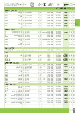 103
a
a
CC AC
DIM.
OE TECH
HYUNDAI a (.../...)
EXCEL (8994) (.../...)
1.3,1.3 i VD3ME ; VF3ME E 1298 G4DGJA,G4DGJE M + 08/89409/90 2531024000 734267 335 620 CBS
VA3ME
1.3,1.3 i VA3ME ; VF3ME E 1298 G4DGJA,G4DGJE M + 09/90406/92 2531024001 734267 335 620 CBS
VD3ME
1.5,1.5 i VD3JE ; VA3JE E 1468 G4DJJA,G4DJJE M +/- 08/89410/94 2531024100 734267 335 620 CBS
VF3JE
1.5,1.5 i VD3JE ; VF3JE E 1468 G4DJJA,G4DJJE M +/- 08/89410/94 2531024002 734267 335 620 CBS
VA3JE
1.5,1.5 i VD3JE ; VA3JE E 1468 G4DJJA,G4DJJE M + 08/89409/90 2531024000 734267 335 620 CBS
VF3JE
1.5,1.5 i VF3JE ; VA3JE E 1468 G4DJJA,G4DJJE M + 09/90406/92 2531024001 734267 335 620 CBS
VD3JE
EXCEL (94)
1.3 VF3LE ; VA3LE ; VD2LE ; VA2LE ; VD3LE E 1341 G4EH62 M +/- 07/94405/96 2531022020 450 516,6 ALB
1.3 VA2LE ; VA3LE ; VD3LE ; VD2LE ; VF3LE E 1341 G4EH62 M +/- TSW 820336 05/96409/99 2531022025 732488 335 588 CBS
1.3 VF3LA ; VA2LA ; VA3LA ; VD2LA E 1341 G4EH62 A +/- 07/94405/96 2531022070 375 535,8 ALB
1.3 VD2LA ; VF3LA ; VA3LA ; VA2LA E 1341 G4EH62 A +/- 05/96409/99 2531022250 335 603 ALB
1.5 12V VF3NE ; VA3NE E 1495 G4EK-88 M +/- 07/94405/96 2531022020 450 516,6 ALB
VD3NE
1.5 12V VD3NE ; VA3NE E 1495 G4EK-88 M +/- TSW 820336 05/96409/99 2531022025 732488 335 588 CBS
VF3NE
1.5 12V VF3NA ; VD3NA E 1495 G4EK-88 A +/- 07/94405/96 2531022070 375 535,8 ALB
VA3NA
1.5 12V VF3NA ; VD3NA E 1495 G4EK-88 A +/- 05/96409/99 2531022250 335 603 ALB
VA3NA
GALLOPER
2.5 TCi,2.5 TD,2.5 TDi 901A ; 923A ; 900A D 2477 D4BF-88,D4BH-100,D4BH-105 M 10/97406/02 HR171511
I30
1.4 i 16V FDB5P E 1396 1.4L-GAMMA M + 03/074 253102H010 •735564 455 600 ALB
1.4 i 16V FDB5P E 1396 1.4L-GAMMA M + 03/074 253102H000 •735564 455 600 ALB
1.4 i 16V E 1396 1.4L-GAMMA M 12/074 253102H010 •735564 455 600 ALB
1.6 CVVT 16V E 1591 1.6L-GAMMA M + 12/074 253102H010 •735564 455 600 ALB
1.6 CVVT 16V E 1591 1.6L-GAMMA M + 12/074 253102H000 •735564 455 600 ALB
2.0 CVVT 16V E 1975 2.0L-BETA M + 12/074 253102H000 •735564 455 600 ALB
LANTRA (9095)
1.5 JF3JE ; KF3JE ; JF2JE E 1468 G4DJJA,G4DJJE M +/- TSW 12/90405/93 2531028000 734256 375 669 ALB
1.5 JF3JE ; KF3JE ; JF2JE E 1468 G4DJJA,G4DJJE M +/- TSW 05/93405/95 2531028050 734256 375 669 ALB
1.5 JF3JA ; KF3JA ; JF2RA E 1468 G4DJJA,G4DJJE A +/- 12/90405/93 2531028700 376 668 ALB
1.5 KF3JA ; JF3JA ; JF2RA E 1468 G4DJJA,G4DJJE A +/- 05/93405/95 2531028252 376 668 ALB
1.6 16V JF2RE ; JF3RE E 1596 G4CR M +/- TSW 12/90405/93 2531028000 734256 375 669 ALB
KF3RE
1.6 16V KF3RE ; JF3RE E 1596 G4CR M +/- TSW 05/93405/95 2531028050 734256 375 669 ALB
1.6 16V JF3RE E 1596 G4CR M +/- 10/93405/95 2531028252 376 668 ALB
1.6 16V JF3RA ; KF3RA E 1596 G4CR A +/- 12/90405/93 2531028700 376 668 ALB
1.6 16V KF3RA ; JF3RA E 1596 G4CR A +/- 05/93405/95 2531028252 376 668 ALB
1.8 16V JF3ME ; KF3ME E 1836 G4CN M +/- TSW 06/92405/93 2531028000 734256 375 669 ALB
1.8 16V JF3ME ; KF3ME E 1836 G4CN M +/- TSW 05/93405/95 2531028050 734256 375 669 ALB
1.8 16V KF3MA ; JF3MA E 1836 G4CN A +/- 06/92405/93 2531028700 376 668 ALB
1.8 16V JF3MA ; KF3MA E 1836 G4CN A +/- 05/93405/95 2531028252 376 668 ALB
LANTRA (95)
1.5 i 12V JW2KE ; JF3KE E 1495 G4EK-88 M +/- 09/96407/00 2531029010 734950 375 669 ALB
JF2KE ; JW3KE
1.5 i 12V JF3KA ; JF2KA E 1495 G4EK-88 A +/- 02/97407/00 2531029750 734258 377 670 ALB
1.5 i 12V JF2KA ; JF3KA E 1495 G4EK-88 A 09/96402/97 2531029700 734258 377 670 ALB
1.6 i JF2RE ; KF2RE ; JF3RE ; JW2RE ; KW2RE E 1599 G4GR M +/- 05/95407/00 2531029010 734950 375 669 ALB
JW3RE ; KF3RE ; KW3RE
1.6 i JF2RA ; JF3RA ; KF3RA ; KF2RA E 1599 G4GR A +/- 02/97407/00 2531029750 734258 377 670 ALB
1.6 i JW3RA ; KW2RA ; KF2RA ; JF3RA ; JW2RA E 1599 G4GR A 05/95407/00 2531029700 734258 377 670 ALB
KW3RA ; KF3RA ; JF2RA
1.8 i KF2MA ; KF3ME ; JF3ME ; JF2ME ; JW2ME E 1796 G4GM-128 M +/- 05/95407/00 2531029010 734950 375 669 ALB
JW3ME ; KW3ME
1.8 i JF3MA ; JF2MA ; KF2ME ; KF3MA E 1796 G4GM-128 A +/- 02/97407/00 2531029750 734258 377 670 ALB
1.8 i JW3RA ; KF3MA ; JF2MA ; JF3MA ; KF2ME E 1796 G4GM-128 A 05/95407/00 2531029700 734258 377 670 ALB
KW3RA
ahi =m ci
 
