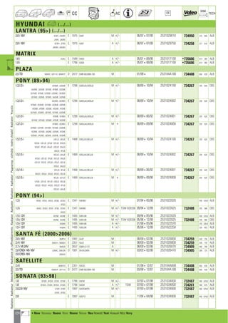 104
CC AC
DIM.
OE TECH
HYUNDAI a (.../...)
LANTRA (95) (.../...)
2.0 i 16V KF3FE ; KW3FE E 1975 G4GF M +/- 06/97407/00 2531029010 734950 375 669 ALB
JF3FE ; JW3FE
2.0 i 16V KF3FA ; JF3FA E 1975 G4GF A +/- 06/97407/00 2531029750 734258 377 670 ALB
JW3FA ; KW3FA
MATRIX
1.6 i FCWJ E 1599 G4GD A +/- 05/01408/06 2531017100 •735606 614 360 ALB
1.8 i E 1796 G4GB A +/- 05/01408/06 2531017100 •735606 614 360 ALB
PLAZA
2.5 TD WWH7 ; WT11H ; WWH7F D 2477 D4BF-80,D4BH-100 M 01/984 253104A100 734408 650 439 ALB
PONY (8994)
1.3,1.3 i VD3ME ; UD3ME E 1298 G4DGJA,G4DGJE M +/- 08/89410/94 2531024100 734267 335 620 CBS
UA2ME ; UD1ME ; VD1ME ; VF3ME ; UD2ME
UD1MD ; VF2ME ; UF2MD ; UD2MD ; VD2MD
VD1MD ; VD2ME ; VF2MD ; VA2ME ; UDFME
1.3,1.3 i UA2ME ; UD2MD E 1298 G4DGJA,G4DGJE M +/- 08/89410/94 2531024002 734267 335 620 CBS
VF2MD ; VD2MD ; VD1MD ; UD3ME ; UDFME
UF2MD ; VF3ME ; VD2ME ; VA2ME ; VF2ME
UD1MD ; VD3ME ; UD1ME ; VD1ME ; UD2ME
1.3,1.3 i VF3ME ; VF2MD E 1298 G4DGJA,G4DGJE M +/- 08/89406/92 2531024001 734267 335 620 CBS
VD1ME ; VD1MD ; VD3ME ; VF2ME ; VA2ME
1.3,1.3 i VF3ME ; UD2MD E 1298 G4DGJA,G4DGJE M + 08/89409/90 2531024000 734267 335 620 CBS
UF2MD ; UD1ME ; UD1MD ; VD1ME ; UD3ME
VD2ME ; VD1MD ; VA2ME ; UDFME ; VF2ME
VD2MD ; VF2MD ; UD2ME ; UA2ME ; VD3ME
1.5,1.5 i UD1JE ; UA3JE E 1468 G4DJJA,G4DJJE M +/- 08/89410/94 2531024100 734267 335 620 CBS
VD3JE ; UD1JD ; UF3JE ; VD1JD ; VD2JD
VD2JE ; VF2JD ; VA3JE ; UD2JD ; VA2JD
UD2JE ; VF3JE
1.5,1.5 i VD2JD ; UA3JE E 1468 G4DJJA,G4DJJE M +/- 08/89410/94 2531024002 734267 335 620 CBS
VF2JD ; UD1JD ; VF3JE ; VD1JD ; VA3JE
UD1JE ; VD2JE ; UD2JD ; UF3JE ; UD2JE
VD3JE ; VA2JD
1.5,1.5 i VD1JD ; VF3JE E 1468 G4DJJA,G4DJJE M +/- 08/89406/92 2531024001 734267 335 620 CBS
VA2JD ; VD3JE ; VA3JE ; VF2JD ; VD2JE
1.5,1.5 i VF2JD ; UD1JD E 1468 G4DJJA,G4DJJE M + 08/89409/90 2531024000 734267 335 620 CBS
UF3JE ; UD1JE ; VD1JD ; UD2JE ; VD3JE
VA2JD ; VD2JE ; VA3JE ; VD2JD ; VF3JE
UD2JD ; UA3JE
PONY (94)
1.3 i VA3LE ; VF3LE ; VA2LE ; VD3LE ; VD2LE E 1341 G4EH62 M +/- 07/94405/96 2531022020 450 516,6 ALB
VF2LE
1.3 i VA3LE ; VD3LE ; VF2LE ; VF3LE ; VD2LE E 1341 G4EH62 M +/- TSW 820336 09/94412/99 2531022025 732488 335 588 CBS
VA2LE
1.5 i 12V VD2NE ; VA3NE E 1495 G4EK-88 M +/- 09/94405/96 2531022020 450 516,6 ALB
1.5 i 12V VD2NE ; VA3NE E 1495 G4EK-88 M +/- TSW 820336 05/96412/99 2531022025 732488 335 588 CBS
1.5 i 12V VA3NA E 1495 G4EK-88 A +/- 01/96405/96 2531022070 375 535,8 ALB
1.5 i 12V VA3NA E 1495 G4EK-88 A +/- 05/96412/99 2531022250 335 603 ALB
SANTA FÉ (20002006)
2.0 i 16V SMP1H E 1997 G4JP M 08/00402/06 2531026000 734259 420 735 ALB
2.4 i 16V SMQ1H ; SMQ2H E 2351 G4JS M 08/00402/06 2531026000 734259 420 735 ALB
2.7 i V6 24V SMS2K E 2657 G6BA-G-173 A 08/00402/06 2531026070 734909 400 708 ALB
2.0 CRDi 145 16V U2NAC ; SMU2N D 1991 D4-EA,D4EA M +/- 03/03402/06 2531026410 734905 389 725 ALB
2.0 CRDi 16V SMV2G
SATELLITE
2.4 i WWH7S E 2351 G4CSS M 01/98412/07 253104A000 734408 650 439 ALB
2.5 TD WWH7F ; WT11H D 2477 D4BF-80,D4BH-100 M 03/98412/07 253104A100 734408 650 439 ALB
SONATA (9398)
1.8 DF3DE ; DF2DE ; CF2DE ; CF3DE E 1796 G4CM M +/- 07/93407/98 2531034000 732487 400 679,8 ALB
1.8 DF3DA ; CF2DA ; DF2DA ; CF3DA E 1796 G4CM A +/- TSW 07/93407/98 2531034050 734261 400 675 ALB
2.0,2.0 16V CF2FE ; CF3FE E 1997 G4CP,G4CPD M +/- 07/93407/98 2531034000 732487 400 679,8 ALB
DF2FE ; DF3FE
2.0 E 1997 G4CP-D M 11/94404/98 2531034000 732487 400 679,8 ALB
RadiatorRadiateurMotorkühlerRadiatorediraffreddamentoRadiatorRadyatörRadiatorRadiadorРадиаторvízhűtőVodníchladičRadiatorΨυγείοa
a • New Nouveau Nuevo Novo Nuovo Nieuw Neu Nowość Yeni Новый ¡¤Ô Novy
ahi =m ci
 