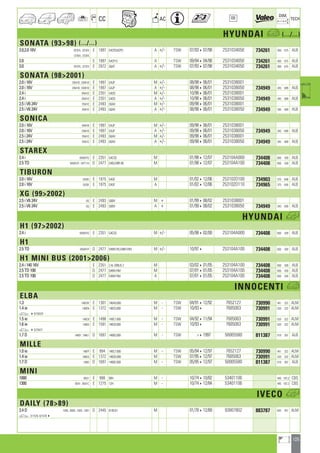 105
a
a
CC AC
DIM.
OE TECH
HYUNDAI a (.../...)
SONATA (9398) (.../...)
2.0,2.0 16V DF2FA ; DF3FA E 1997 G4CP,G4CPD A +/- TSW 07/93407/98 2531034050 734261 400 675 ALB
CF3FA ; CF2FA
2.0 E 1997 G4CP-D A TSW 09/94404/98 2531034050 734261 400 675 ALB
3.0 DF3TA ; CF3TA E 2972 G6AT A +/- TSW 07/93407/98 2531034050 734261 400 675 ALB
SONATA (982001)
2.0 i 16V EN41B ; EM41B E 1997 G4JP M +/- 08/98406/01 2531038001
2.0 i 16V EN41B ; EM41B E 1997 G4JP A +/- 08/98406/01 2531038050 734949 345 699 ALB
2.4 i EN41D E 2351 G4DS M +/- 10/98406/01 2531038001
2.4 i EN41D E 2351 G4DS A +/- 10/98406/01 2531038050 734949 345 699 ALB
2.5 i V6 24V EN41E E 2493 G6AV M +/- 09/98406/01 2531038001
2.5 i V6 24V EN41E E 2493 G6AV A +/- 08/98406/01 2531038050 734949 345 699 ALB
SONICA
2.0 i 16V EN41B E 1997 G4JP M +/- 09/98406/01 2531038001
2.0 i 16V EN41B E 1997 G4JP A +/- 09/98406/01 2531038050 734949 345 699 ALB
2.5 i 24V EN41E E 2493 G6AV M +/- 09/98406/01 2531038001
2.5 i 24V EN41E E 2493 G6AV A +/- 09/98406/01 2531038050 734949 345 699 ALB
STAREX
2.4 i WWH7S E 2351 G4CSS M 01/98412/07 253104A000 734408 650 439 ALB
2.5 TD WWH7F ; WT11H D 2477 D4B,D4BF-80 M 01/98412/07 253104A100 734408 650 439 ALB
TIBURON
2.0 i 16V GKDK E 1975 G4GF M 01/02412/06 253102D100 734903 375 648 ALB
2.0 i 16V GKDK E 1975 G4GF A 01/02412/06 253102D110 734965 375 648 ALB
XG (992002)
2.5 i V6 24V XG E 2493 G6BV M + 01/99408/02 2531038001
2.5 i V6 24V XG E 2493 G6BV A + 01/99408/02 2531038050 734949 345 699 ALB
HYUNDAI h
H1 (972002)
2.4 i WWH7S E 2351 G4CSS M +/- 05/98402/00 253104A000 734408 650 439 ALB
H1
2.5 TD WWH7F D 2477 D4BH-FIE,D4BH-FIM M +/- 10/974 253104A100 734408 650 439 ALB
H1 MINI BUS (20012006)
2.4 i 140 16V E 2351 2.4L-SIRIUS2 M 03/02401/05 253104A100 734408 650 439 ALB
2.5 TD 100 D 2477 D4BH-FIM M 07/01401/05 253104A100 734408 650 439 ALB
2.5 TD 100 D 2477 D4BH-FIM A 07/01401/05 253104A100 734408 650 439 ALB
INNOCENTI a
ELBA
1.3 146CW E 1301 146A5.000 M - TSW 04/91412/92 7652127 730990 441 322 ALM
1.4 ie 146EN E 1372 146C5.000 M - TSW 10/934 7685063 730991 520 322 ALM
a 49778379
1.5 ie 146C9 E 1498 149C1.000 M - TSW 04/92411/94 7685063 730991 520 322 ALM
1.6 ie 146E0 E 1591 146C6.000 M - TSW 10/934 7685063 730991 520 322 ALM
a 45276471
1.7 D 146DI ; 146E1 D 1697 146B2.000 M - TSW 41997 50005580 811387 519 307 ALB
MILLE
1.0 ie 146FP E 994 146C7.000 M - TSW 05/94412/97 7652127 730990 441 322 ALM
1.4 ie 146EQ E 1372 146D5.000 M TSW 07/95412/97 7685063 730991 520 322 ALM
1.7 D 146EI D 1697 146B2.000 M - TSW 05/95412/97 50005580 811387 519 307 ALB
MINI
1000 B531 E 998 99H M - 10/74410/82 53401106 445 187,2 CBS
1300 B541 ; B541C E 1275 12H M - 10/74412/84 53401106 445 187,2 CBS
IVECO h
DAILY (7889)
2.4 D 1005 ; 9005 ; 1003 ; 1001 D 2445 8140.61 M 01/78412/89 93807802 883787 643 451 ALM
a 311579, 4214784
ahi =m ci
 