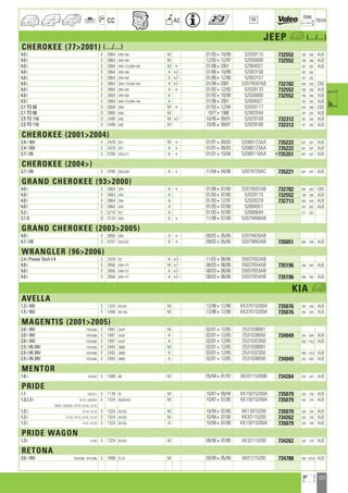 107
a
a
CC AC
DIM.
OE TECH
JEEP a (.../...)
CHEROKEE (772001) (.../...)
4.0 i E 3964 ERH-184 M 01/93410/99 52028115 732552 790 266 ALB
4.0 i E 3964 ERH-184 M 12/93412/97 52030000 732552 790 266 ALB
4.0 i E 3964 ERH-173,ERH-184 M + 01/9842001 52004921 787 282 ALB
4.0 i E 3964 ERH-184 A +/- 01/88410/99 52003156 787 282
4.0 i E 3964 ERH-184 A +/- 01/88412/90 52003157 787 282
4.0 i E 3964 ERH-173,ERH-184 A +/- 01/9842001 52079597AB 732782 565 503 CBS
4.0 i E 3964 ERH-184 A + 01/92412/93 52028133 732552 790 266 ALB
4.0 i E 3964 ERH-184 A 01/93410/99 52030000 732552 790 266 ALB
4.0 i E 3964 ERH-173,ERH-184 A 01/9842001 52004921 787 282 ALB
2.1 TD 88 D 2068 ENA M + 01/93412/94 52028117 425 508 CBS
2.1 TD 88 D 2068 ENA M 197741986 52003544 787 282 ALB
2.5 TD 116 D 2499 ENC M +/- 10/95409/01 52029100 732312 787 282 ALB
2.5 TD 116 D 2499 ENC M 10/95409/01 52029100 732312 787 282 ALB
CHEROKEE (20012004)
2.4 i 16V E 2429 ED1 M + 01/01409/03 52080123AA 735222 507 507 ALB
2.4 i 16V E 2429 ED1 A + 01/01409/03 52080123AA 735222 507 507 ALB
3.7 i V6 E 3700 EKG-211 A + 01/01410/04 52080118AA •735351 507 507 ALB
CHEROKEE (2004)
3.7 i V6 E 3700 EKG-204 A + 11/04404/06 52079729AC 735221 507 507 ALB
GRAND CHEROKEE (932000)
4.0 i E 3964 ERH A + 01/98407/00 52079597AB 732782 565 503 CBS
4.0 i E 3964 ERH A 01/93407/00 52028115 732552 790 266 ALB
4.0 i E 3964 ERH A 01/93412/97 52028379 732713 565 503 ALB
4.0 i E 3964 ERH A 01/93407/00 52004921 787 282 ALB
5.2 i E 5210 ELF A 01/93407/00 52006644 571 503
3.1 D D 3124 EXA A + 11/98407/00 52079498AB
GRAND CHEROKEE (20032005)
4.0 i E 3956 ERH A + 09/02405/05 52079428AB
4.7 i V8 E 4701 EVA,EVC A + 09/02405/05 52079883AB 735051 500 538 ALB
WRANGLER (962006)
2.4 i Power Tech I-4 E 2429 ED A +/- 11/02408/06 55037653AB
4.0 i E 3956 ERH-177 M +/- 08/03408/06 55037654AB 735196 458 492 ALB
4.0 i E 3956 ERH-177 A +/- 08/03408/06 55037653AB
4.0 i E 3956 ERH-177 A +/- 08/03408/06 55037654AB 735196 458 492 ALB
KIA a
AVELLA
1.3 i 16V E 1324 B3-EGI M 12/98412/98 KK37015200A 735076 350 526 ALB
1.5 i 16V E 1498 B5-16V M 12/98412/98 KK37015200A 735076 350 526 ALB
MAGENTIS (20012005)
2.0 i 16V FSFGS65 E 1997 G4JP M 02/01412/05 2531038001
2.0 i 16V FSFGS6B E 1997 G4JP A 02/01412/05 2531038050 734949 345 699 ALB
2.0 i 16V FSFGS6B E 1997 G4JP A 02/01412/05 253103C050 400 718,2 ALB
2.5 i V6 24V FSFGV65 E 2493 G6BV M 02/01412/05 2531038001
2.5 i V6 24V FSFGV6B E 2493 G6BV A 02/01412/05 253103C050 400 718,2 ALB
2.5 i V6 24V FSFGV6B E 2493 G6BV A 02/01412/05 2531038050 734949 345 699 ALB
MENTOR
1.6 i FA2252 E 1598 B6 M 05/94401/97 0K20115200B 734264 376 647 ALB
PRIDE
1.1 DA2311 E 1139 B1 M 10/87409/94 KK15015200A 735079 320 378 ALB
1.3,1.3 i K11E ; DA2322 E 1324 B3,B3-EGI M 10/87407/00 KK15015200A 735079 320 378 ALB
DA23 ; DA2422 ; K11H ; K11G ; K11C
1.3 i K11H ; K11E E 1324 B3-EGI M 10/94407/00 KK13915200 735079 320 378 ALB
1.3 i K11G ; K11E ; K11C ; K11H E 1324 B3-EGI M 10/94407/00 KK33115200 734262 320 378 ALB
1.3 i K11F ; K11D E 1324 B3-EGI A 10/94407/00 KK15015200A 735079 320 378 ALB
PRIDE WAGON
1.3 i K14G E 1324 B3-EGI M 08/98407/00 KK33115200 734262 320 378 ALB
RETONA
2.0 i 16V FK5DS66 ; FKTDS66 E 1998 FE-DI M 09/99405/00 0K01215200 734788 450 516,8 ALB
ahi =m ci
 