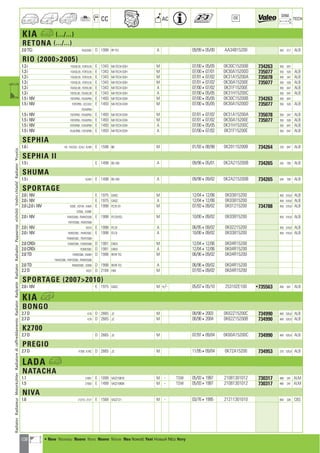 108
CC AC
DIM.
OE TECH
KIA a (.../...)
RETONA (.../...)
2.0 TCi FK5DS8C D 1998 RF-TCI A 09/99405/00 AA34B15200 450 517 ALB
RIO (20002005)
1.3 i FDADL35 ; FDFDL35 E 1343 MI-TECH-SOH M 07/00405/05 0K30C15200B 734263 350 647
1.3 i FDADL35 ; FDFDL35 E 1343 MI-TECH-SOH M 07/00407/01 0K30A15200D 735077 350 526 ALB
1.3 i FDADL35 ; FDFDL35 E 1343 MI-TECH-SOH M 07/01407/02 0K31A15200A 735078 350 347 ALB
1.3 i FDADL35 ; FDFDL35 E 1343 MI-TECH-SOH M 07/01407/02 0K30A15200E 735077 350 526 ALB
1.3 i FDADL3B ; FDFDL3B E 1343 MI-TECH-SOH A 07/00407/02 0K31F15200E 350 647 ALB
1.3 i FDFDL3B ; FDADL3B E 1343 MI-TECH-SOH A 07/00405/05 0K31H15200C 350 647 ALB
1.5 i 16V FDFDP65 ; FDADP65 E 1493 MI-TECH-DOH M 07/00405/05 0K30C15200B 734263 350 647
1.5 i 16V FDFDP65 ; DC2432 E 1493 MI-TECH-DOH M 07/00405/05 0K30A15200D 735077 350 526 ALB
FDADP65
1.5 i 16V FDFDP65 ; FDADP65 E 1493 MI-TECH-DOH M 07/01407/02 0K31A15200A 735078 350 347 ALB
1.5 i 16V FDFDP65 ; FDADP65 E 1493 MI-TECH-DOH M 07/01407/02 0K30A15200E 735077 350 526 ALB
1.5 i 16V FDFDP6B ; FDADP6B E 1493 MI-TECH-DOH A 07/00405/05 0K31H15200C 350 647 ALB
1.5 i 16V FDADP6B ; FDFDP6B E 1493 MI-TECH-DOH A 07/00407/02 0K31F15200E 350 647 ALB
SEPHIA
1.6 i FA ; FA2252 ; K24J ; K24K E 1598 B6 M 01/93408/98 0K20115200B 734264 376 647 ALB
SEPHIA II
1.5 i E 1498 B5-16V A 09/98405/01 0K2A215200B 734265 345 700 ALB
SHUMA
1.5 i K2AD E 1498 B5-16V A 09/98409/02 0K2A215200B 734265 345 700 ALB
SPORTAGE
2.0 i 16V E 1975 G4GC M 12/04412/06 0K03815200 450 516,8 ALB
2.0 i 16V E 1975 G4GC A 12/04412/06 0K03815200 450 516,8 ALB
2.0 i,2.0 i 16V K00E ; K01W ; K40A E 1998 FE,FE-DI M 07/93409/02 0K01215200 734788 450 516,8 ALB
K200L ; K200F
2.0 i 16V FMVDS66 ; FMWDS66 E 1998 FE-DI,FED M 10/00409/02 0K03815200 450 516,8 ALB
FMYDS66 ; FMXDS66
2.0 i 16V K01X E 1998 FE-DI A 06/95409/02 0K02215200 450 516,8 ALB
2.0 i 16V FMXDS6C ; FMVDS6C E 1998 FE-DI A 10/00409/02 0K03815200 450 516,8 ALB
FMWDS6C ; FMYDS6B
2.0 CRDi FQWDS85 ; FQWDS86 D 1991 D4EA M 12/04412/06 0K04R15200
2.0 CRDi FQWDS8C D 1991 D4EA A 12/04412/06 0K04R15200
2.0 TD FMXDS86 ; K00M D 1998 RF,RF-TCI M 06/96409/02 0K04R15200
FMVDS86 ; FMYDS86 ; FMWDS86
2.0 TD FMWDS8C ; K00N D 1998 RF,RF-TCI A 06/96409/02 0K04R15200
2.2 D K037 D 2184 HW M 07/93409/02 0K04R15200
SPORTAGE (20072010)
2.0 i 16V E 1975 G4GC M +/- 05/07405/10 253102E100 •735563 456 641 ALB
KIA h
BONGO
2.7 D K76 D 2665 J2 M 08/9842003 0K62Z15200C 734990 400 535,8 ALB
2.7 D K76 D 2665 J2 M 08/9842004 0K62Z15200B 734990 400 535,8 ALB
K2700
2.7 D D 2665 J2 M 07/97409/04 0K60A15200C 734990 400 535,8 ALB
PREGIO
2.7 D K76B ; K76C D 2665 J2 M 11/95409/04 0K72A15200 734953 375 535,8 ALB
LADA a
NATACHA
1.1 21081 E 1099 VAZ21081K M - TSW 05/9341997 21081301012 730317 480 341 ALM
1.5 21083 E 1499 VAZ21083K M - TSW 05/9341997 21081301012 730317 480 341 ALM
NIVA
1.6 21210 ; 2121 E 1568 VAZ2121 M - 03/7641995 21211301010 650 326 CBS
RadiatorRadiateurMotorkühlerRadiatorediraffreddamentoRadiatorRadyatörRadiatorRadiadorРадиаторvízhűtőVodníchladičRadiatorΨυγείοa
a • New Nouveau Nuevo Novo Nuovo Nieuw Neu Nowość Yeni Новый ¡¤Ô Novy
ahi =m ci
 