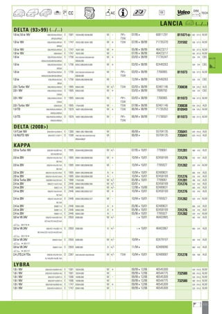 111
a
a
CC AC
DIM.
OE TECH
LANCIA a (.../...)
DELTA (9399) (.../...)
1.6 ie,1.6 ie 16V 836/AO53A/AO55A E 1581 182A4.000,182A6.000 M - PIP+ 07/954 60811291 811071] 502 377,5 ALM
AP53A/AP55A TSW
1.8 ie 16V 836/AQ55A/AR53A E 1747 182A2.000,183A1.000 M + TSW 07/95408/99 71735370 731592 558 377,5 ALM
AR55A
1.8 ie 16V 836/AR53A/AR55A E 1747 183A1.000 M + 05/96408/99 46423217 502 377,5 ALM
1.8 ie 16V 836AQ55A E 1747 182A2.000 M - 07/95408/99 46423217 502 377,5 ALM
1.8 ie 836/AE55A/AG55A E 1756 835C2.000,835C4.000,836A5.000 M + 03/93408/99 71735347 554 374 CBS
AI55A/AL55A/BE55A/BI55A 836A6.000
1.8 ie 836/AE55A/AG55A E 1756 835C2.000,835C4.000 M + 03/93408/99 82440263 554 374 CBS
BE55A
1.8 ie 836/AE55A/AG55A E 1756 835C2.000,835C4.000,836A5.000 M - PIP+ 03/93408/99 7766965 811073 558 377,5 ALM
AI55A/AL55A/BE55A/BI55A 836A6.000 TSW
1.8 ie 836/AI55A/AL55A E 1756 836A5.000,836A6.000 M - 12/94408/99 82440263 554 374 CBS
BI55A
2.0 i Turbo 16V 836/AB53A/AB55A E 1995 836A2.000 M +/- TSW 03/93408/99 82461146 730838 554 374,2 ALB
2.0 i 16V 836/AA55A/CA53A E 1995 836A3.000 M + 03/93408/99 7699793 554 374 CBS
CA55A
2.0 i 16V 836/AA55A/CA53A E 1995 836A3.000 M - PIP+ 03/93408/99 7766965 811073 558 377,5 ALM
CA55A TSW
2.0 i Turbo 16V 836AS53A E 1995 175A4.000 M - TSW 07/96408/99 82461146 730838 554 374,2 ALB
1.9 TD 836/AM53A/AM55A D 1929 160D1.000,835A4.000 M + TSW 06/94408/99 71735353 810949 554 374,2 ALM
AN53A/AN55A
1.9 TD 836/AM53A/AM55A D 1929 160D1.000,835A4.000 M - PIP+ 06/94408/99 71736501 811073 558 377,5 ALM
AN53A/AN55A TSW
DELTA (2008)
1.4 TJet 16V 844/AXA1A/AXB1A E 1368 198A1.000,198A4.000 M 06/084 55704135 735041 620 414,5 ALB
1.6 MJTD 16V 844/AXC11/AXF11 D 1598 198A2.000,198A2.000/F,955A4.000 M 06/084 55704135 735041 620 414,5 ALB
955A4.000/F
KAPPA
2.0 ie Turbo 16V 838/AB1AA/BB1AA E 1995 834A4.000,838A4.000 M +/- 07/95410/01 7799061 731281 488 418 ALB
CB1AA/XB1AA
2.0 ie 20V 838/AA1AA/AG1AA E 1995 838A1.000,838A6.000 M + 10/94410/01 82458169 731276 532 418 ALB
BG1AA
2.0 ie 20V 838/AA1AA/AG1AA E 1995 838A1.000,838A6.000 M - 10/94410/01 7785927 731282 520 414 ALM
BG1AA
2.0 ie 20V 838/AA1AA/AG1AAA E 1995 838A1.000,838A6.000 A + 10/94410/01 82489631 660 418 ALB
2.0 ie 20V 838/AA1AA/AG1AAA E 1995 838A1.000,838A6.000 A - 10/94410/01 82458169 731276 532 418 ALB
2.0 ie Turbo 20V 838/BM1AA/CM1AA E 1998 175A3.000 M +/- 05/98410/01 7799061 731281 488 418 ALB
2.4 ie 20V 838/CC11A/CC1AA E 2446 838A2.000,838B2.000 M +/- 03/974 82458169 731276 532 418 ALB
2.4 ie 20V 838CC11A E 2446 838B2.000 M +/- 12/98410/00 82489631 660 418 ALB
2.4 ie 20V 838/AC1AA/AI1AA E 2446 838A2.000,838A2.027 M + 10/94410/01 82458169 731276 532 418 ALB
BC1AA
2.4 ie 20V 838/AC1AA/AI1AA E 2446 838A2.000,838A2.027 M - 10/94410/01 7785927 731282 520 414 ALM
BC1AA
2.4 ie 20V 838BC11A E 2446 838A2.000 A + 05/96410/01 82489631 660 418 ALB
2.4 ie 20V 838BC11A E 2446 838A2.000 A + 05/96410/01 82458169 731276 532 418 ALB
2.4 ie 20V 838BC11A E 2446 838A2.000 A - 05/96410/01 7785927 731282 520 414 ALM
3.0 ie V6 24V 838/AD1AAA/BD1AA E 2959 838B.000 M +/- 410/01 46403965 582 418 ALB
XD1AA/YD1AA/ZD1AA
a 20517784
3.0 ie V6 24V 838/AD11AA/BD11A E 2959 838B.000 A +/- 410/01 46403967 660 418 ALB
BD1AAA/CD11A/CD1AA/XD1AA
a 20517784
3.0 ie V6 24V 838AD1AAA E 2959 838B.000 M +/- 10/944 82479107 582 418 ALB
a 42051777
3.0 ie V6 24V 838AD11AA E 2959 838B.000 A +/- 11/944 82489090 660 418 ALB
a 42051777
2.4 JTD,2.4 TDs 838/AE1AA/AH1AA D 2387 838A3.000,838A7.000,838A8.000 M +/- TSW 10/94410/01 82489087 731278 558 438 ALB
AL1AA/BH1AA/BL1AA
LYBRA
1.6 i 16V 839/AXA1A0/BXA1A0 E 1581 182A4.000 M + 09/99412/06 46545309 520 414,5 ALM
1.6 i 16V 839/AXA1A0/BXA1A0 E 1581 182A4.000 M 09/99412/06 46544775 732580 580 414,5 ALM
1.6 i 16V 839/AXF1A/BXF1A E 1596 182B6.000 M - 09/99412/06 46545309 520 414,5 ALM
1.6 i 16V 839/AXF1A/BXF1A E 1596 182B6.000 M 09/99412/06 46544775 732580 580 414,5 ALM
1.8 i 16V 839/AXB1A0/BXB1A0 E 1747 839A4.000 M + 09/99412/06 46545309 520 414,5 ALM
1.8 i 16V 839/AXG1A/BXG1A E 1747 839A7.000 M - 09/99412/06 46545309 520 414,5 ALM
ahi =m ci
 
