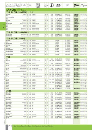 114
CC AC
DIM.
OE TECH
LANCIA a (.../...)
Y IPSILON (952000) (.../...)
1.2 i 16V 840AD1A E 1242 176B9.000 M + TSW 04/97410/97 46472572 734235 270 757 ALB
1.2 i 840/AA/AA1A E 1242 840A3.000 M + TSW 10/97408/00 71736189 734236 577 322 ALM
a VET32009244
1.2 i 840/AA/AA1A E 1242 840A3.000 M + TSW 11/97408/00 46517926 734236 577 322 ALM
1.2 i 16V 840AD1A E 1242 176B9.000 M + TSW 11/97408/00 46527489 734221 630 322 ALM
1.2 i 840/AA/AA1A E 1242 840A3.000 M - TSW 11/95403/97 46414171 731375 496 322 ALM
1.2 i,1.2 i 16V 840/AA/AA1A/AD1A E 1242 176B9.000,840A3.000 M - TSW 11/95408/00 46465021 731562] 567 322 ALM
1.2 i 840AA1AA E 1242 840A3.000 A + TSW 11/95408/00 7794871 731978 270 661 CBS
1.2 i 840AA1AA E 1242 840A3.000 A - TSW 11/95408/00 46451997 731375 496 322 ALM
1.4 i 840/AB1A/AC1A E 1370 840A2.000,840A4.000 M + TSW 11/95408/00 7785122 731980 270 757 CBS
1.4 i 840/AB1A/AC1A E 1370 840A2.000,840A4.000 M - TSW 11/95408/00 46430837 731374 322 567 ALM
Y IPSILON (20002003)
1.2 i,1.2 i 16V 840/AF1A/AG1A E 1242 188A4.000,188A5.000 M + TSW 09/00409/03 46763325 734238 630 322 ALM
1.2 i,1.2 i 16V 840/AF1A/AG1A E 1242 188A4.000,188A5.000 M - TSW 09/00409/03 46763322 734237 577 322 ALM
Y IPSILON (2003)
1.2 i 16V 843AXB1A E 1242 188A5.000 M +/- 10/034 51706057 734363 580 316 ALM
1.2 i 843AXA1A E 1242 188A4.000 M + 10/034 51706057 734363 580 316 ALM
1.2 i,1.2 i 16V 843/AXA1A/AXB1A E 1242 188A4.000,188A5.000 M - 10/034 51737088 580 316 ALM
1.4 i 16V 843/AXC1A/AXC1B E 1368 843A1.000 M +/- 10/034 51706942 734362 580 305 ALB
1.4 i 843AXG1A E 1368 350A1.000 M 01/064 51706942 734362 580 305 ALB
1.4 i 16V 843AXC11 E 1368 843A1.000 A +/- 01/064 51706942 734362 580 305 ALB
1.3 MJTD 16V 843/AXD1A/AXE1A D 1248 188A9.000,199A3.000 M +/- 10/034 46834067 734364 580 305 ALB
1.3 MJTD 16V 843/AXE1A/AXF1A D 1248 199A2.000,199A3.000 M 01/064 46834067 734364 580 305 ALB
AXH1A
1.3 MJTD 16V 843AXD11 D 1248 188A9.000 A +/- 10/034 46834067 734364 580 305 ALB
Y10
1.0 156AA53W E 999 156A2.000 M +/- TSW 01/89409/92 46551216 811392] 580 248 ALM
1.0,1.0 ie 156/AA53A/AD53A E 999 156A2.000,156A2.100,156A2.246 M - EXP, TSW 01/89409/92 7711521 816707] 519 248 ALM
AE53A
1.0 ie 156AE53W E 999 156A2.246 M - TSW 10/89409/92 46551216 811392] 580 248 ALM
1.1 ie 156/AG53A/AG53F E 1108 156C.046,176B2.000 M + EXP, TSW 05/89410/95 7730497 816707] 519 248 ALM
AH53A/BG53A/BH53A/CG53A
1.1 ie 156/AC53W/AG53W E 1108 156C.000,156C.046 M - TSW 01/89409/92 46551216 811392] 580 248 ALM
1.1 ie 156/AC53A/AG53A E 1108 156C.000,156C.046,176B2.000 M - EXP, TSW 01/89410/95 7711521 816707] 519 248 ALM
AG53F/AH53A/AH53W/BG53A/BH53A/CG53A
1.1 ie 156AH53W E 1108 176B2.000 M - EXP, TSW 01/95410/95 71735368 816707] 519 248 ALM
1.1 ie 156AG13A E 1108 156C.046 A + EXP, TSW 09/92412/94 7730497 816707] 519 248 ALM
1.1 ie 156/AC13A/AG13A E 1108 156C.000,156C.046,176B2.000 A - EXP, TSW 11/89410/95 7711521 816707] 519 248 ALM
AH13A
1.1 ie 156AH13A E 1108 176B2.000 A - EXP, TSW 01/95410/95 71735368 816707] 519 248 ALM
1.3 ie 156AF53A E 1297 146A5.046 M +/- 09/92410/95 7755130 519 232 CBS
1.3 ie 156AF53A E 1297 146A5.046 M - EXP, TSW 01/89409/92 71735368 816707] 519 248 ALM
1.3 ie 156AF53A E 1297 146A5.046 M - 07/92409/92 7628800 519 232 CBS
1.3 ie 156AF53A E 1297 146A5.046 M 01/89409/92 7755130 519 232 CBS
1.3 ie 156AB53A E 1301 156B.000 M - 01/89409/92 7628800 519 232 CBS
1.3 ie 156AB53A E 1301 156B.000 M - EXP, TSW 01/89409/92 71735368 816707] 519 248 ALM
ZETA
2.0 ie 16V 220/AQ4/AQ5 E 1997 EW10J4 M + TSW 01/01408/02 1475060080 731166] 670 470 ALM
2.0 ie 16V 220/AQ4/AQ5 E 1997 EW10J4 M - VCAP 01/01408/02 1485799080 731165 600 470 ALM
TSW
2.0 ie 16V 220AQ4 E 1997 EW10J4 A + TSW 01/01408/02 1475060080 731166] 670 470 ALM
2.0 ie 16V 220AQ4 E 1997 EW10J4 A - VCAP 01/01408/02 1485799080 731165 600 470 ALM
TSW
2.0 ie Turbo 220/AD5/CD5 E 1998 RGX M + TSW 10/94405/00 1475060080 731166] 670 470 ALM
2.0 ie Turbo 220AD5 E 1998 RGX M + TSW 10/94411/96 1474401080 731166] 670 470 ALM
2.0 ie 16V 220AL5 E 1998 RFV M + TSW 07/98412/00 1473910080 731166] 670 470 ALM
2.0 ie Turbo 220CD5 E 1998 RGX M - TSW 12/96405/00 1474401080 731166] 670 470 ALM
2.0 ie 16V 220AL5 E 1998 RFV M - VCAP 07/98412/00 1485799080 731165 600 470 ALM
TSW
2.0 ie 16V 220AL5 E 1998 RFV M - VCAP 07/98405/99 1471463080 731165 600 470 ALM
TSWa 48211
2.0 JTD 220AN5 D 1997 DW10ATED M +/- TSW 01/00408/02 1482543080 732692] 669 470 ALB
2.0 JTD 16V 220AR500L D 1997 DW10ATED4 M - TSW 01/00408/02 1475845080 731168] 670 470 ALM
2.1 TD 220AJ5 D 2088 P8C M + TSW 03/96412/00 1475845080 731168] 670 470 ALM
RadiatorRadiateurMotorkühlerRadiatorediraffreddamentoRadiatorRadyatörRadiatorRadiadorРадиаторvízhűtőVodníchladičRadiatorΨυγείοa
a • New Nouveau Nuevo Novo Nuovo Nieuw Neu Nowość Yeni Новый ¡¤Ô Novy
ahi =m ci
 