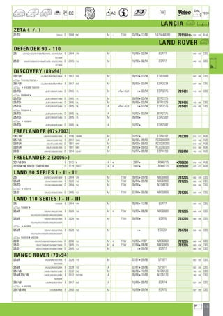 115
a
a
CC AC
DIM.
OE TECH
LANCIA a (.../...)
ZETA (.../...)
2.1 TD 220AJ5 D 2088 P8C M - TSW 03/96412/00 1475844080 731168] 670 470 ALM
LAND ROVER a
DEFENDER 90 - 110
2.5 LDH/AD7/AD8/HD7/HD8/MD7/MD8 ; LDV/AD7/AD8 E 2494 17H M 10/90402/94 ESR77 640 420 CBS
BD7/BD8
2.5 D LDH/AC7/AC8/HC7/HC8/MC7/MC8 ; LDV/AC7/AC8 D 2495 12J M 10/90402/94 ESR77 640 420 CBS
BC7/BC8
DISCOVERY (8994)
3.9 i V8 LGJ/BM7/BM8/MM7/MM8 E 3947 36D M 09/93403/94 ESR3688 697 385 CBS
a TA163100, TA5019204
3.9 i V8 LGJ/BM7/BM8/MM7/MM8 E 3947 36D M 09/93403/94 ESR2634 697 385 CBS
a 4TA163099, TA501919
2.5 TDi LJG/BF7/BF8/MF7/MF8 D 2495 17L M +Rad AUX 403/94 ESR3275 731491 415 405 CBS
a MA0964484
2.5 TDi LJG/BF7/BF8/MF7/MF8 D 2495 17L M 09/89403/94 BTP2275
2.5 TDi LJG/BF7/BF8/MF7/MF8 D 2495 12L M 09/89403/94 BTP1823 731406 420 385 CBS
2.5 TDi LJG/BF3/BF4/MF3/MF4 D 2495 19L A +Rad AUX 403/94 ESR3275 731491 415 405 CBS
a MA0964484
2.5 TDi LJG/BF3/BF4/MF3/MF4 D 2495 19L A 10/92403/94 BTP2275
2.5 TDi LJG/BF7/BF8/MF7/MF8 D 2495 17L M 09/894 ESR2592
a 4MA096447
2.5 TDi LJG/BF3/BF4/MF3/MF4 D 2495 19L A 10/924 ESR2592
FREELANDER (972003)
1.8 i 16V LNA/AA7/AA8/BA7/BA8 E 1796 18K4FK M 10/974 ESR4197 732399 615 417 ALB
2.5 i V6 LNA/A.7/A.8/B.7/B.8 E 2497 25K6 A 03/00409/03 PCC000320 612 450 ALB
2.0 Td4 LNA/A.7/A.8/B.7/B.8 D 1951 M47 M 09/00409/03 PCC000320 612 450 ALB
2.0 Td4 LNA/A.7/AE2/B.7/B.8 D 1951 M47 A 09/00409/03 PCC000320 612 450 ALB
2.0 D LNA/AB7/AB8/BB7/BB8 D 1994 20L4D M 10/97409/00 ESR4199 732400 485 420 ALB
FREELANDER 2 (2006)
3.2 i V6 24V E 3192 I6 A + 20074 LR006715 •735600 670 472 ALB
2.2 SD4 190 16V,2.2 TD4 150 16V D 2179 DW12 A + 20074 LR006715 •735600 670 472 ALB
LAND 90 SERIES I - II - III
2.5 LDV/AD7/AD8/BD7/BD8 E 2494 17H M TSW 09/85409/90 NRC6889 731235 660 424 CBS
3.5 V8 LDV/AV7/AV8/BV7/BV8 E 3528 15G M TSW 06/84409/90 NRC6889 731235 660 424 CBS
2.5 TD LDV/AB7/AB8/BB7/BB8 D 2494 19J M TSW 09/864 NTC4839 635 360 CBS
a 4EA357719
2.5 D LDV/AC7/AC8/BC7/BC8 D 2495 12J M TSW 07/84409/90 NRC6889 731235 660 424 CBS
LAND 110 SERIES I - II - III
2.5 LDHMD8 E 2494 17H M 09/86412/86 ESR77 640 420 CBS
a FA3899814
3.5 V8 LDH/AV1/AV2/AV7/AV8 E 3528 15G M + TSW 10/83408/86 NRC6889 731235 660 424 CBS
HV1/HV2/HV7/HV8/MV1/MV2/MV3/MV4
3.5 V8 LDH/AV1/AV2/AV7/AV8 E 3528 15G M TSW 09/864 ESR76 731235 660 424 CBS
HV1/HV2/HV7/HV8/MV1/MV2/MV3/MV4
a 4FA418928
3.5 V8 LDH/AV1/AV2/AV7/AV8 E 3528 15G M 4 ESR204 734734 630 400 CBS
HV1/HV2/HV7/HV8/MV1/MV2/MV3/MV4
a FA4291284JA922098
2.3 D LDH/AG7/AG8/HG7/HG8/MG7/MG8 D 2286 10J M + TSW 10/8341987 NRC6889 731235 660 424 CBS
2.5 D LDH/AC7/AC8/HC7/HC8/MC7/MC8 D 2495 12J M + TSW 07/84408/86 NRC6889 731235 660 424 CBS
2.5 D LDH/AC7/AC8/HC7/HC8/MC7/MC8 D 2495 12J M 409/90 ESR77 640 420 CBS
RANGE ROVER (7094)
3.5 V8 LHA/AV4/AV7/BV7/BV8 E 3528 11D M 07/81409/86 575971 692 355 CBS
MV7/MV8
3.5 V8 LHA/AV3/AV4/BV3/BV4 E 3528 11D A 07/81409/86 575971 692 355 CBS
3.5 i V8 LHA/BL7/BL8/ML7/ML8 E 3532 24D M 08/86410/89 NTC6120 740 420 CBS
3.5 V8,3.5 i V8 LHA/BL3/BL4/ML3/ML4 E 3532 25D,29D A 09/86410/89 NTC6120 740 420 CBS
MV4/MV8
3.9 i V8 LHA/BM3/BM4/MM4 E 3947 36D A 10/89409/93 ESR74 697 385 CBS
a 4JA624755
3.9 i V8 16V LHA/BM8/MM8 E 3950 35D M 10/89409/94 ESR75 697 385 CBS
ahi =m ci
 