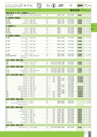 117
a
a
CC AC
DIM.
OE TECH
MAZDA a (.../...)
MAZDA 3 (FL) (2006) (.../...)
1.6 MZ-CD 16V BK/12Y2/1462/14Y2 D 1560 MZ-CD16,MZ16CD/FAP M 03/06412/08 Y60115200E 734321 670 377,5 ALB
5 (20052006)
1.8 i 16V CR1982 E 1798 MZR18 M 02/05412/07 LFB715200A 734320 670 377,5 ALB
2.0 i 16V CR19F6 E 1999 MZR20 M 02/05412/07 LFB715200A 734320 670 377,5 ALB
2.0 CD 16V CR/19R6/19T6 D 1998 MZR-CD20 M 02/05412/07 RF7N15200 734320 670 377,5 ALB
5 (2007)
1.8 i 16V CR1982 E 1798 MZR18 M 09/074 LFB715200A 734320 670 377,5 ALB
2.0 i 16V CR19F6 E 1999 MZR20 M 09/074 LFB715200A 734320 670 377,5 ALB
2.0 i 16V CR19F7 E 1999 MZR20 A 09/074 LFB715200A 734320 670 377,5 ALB
2.0 CD 16V CR/19R6/19T6 D 1998 MZR-CD20 M 09/074 RF7N15200 734320 670 377,5 ALB
6 (20022005)
1.8 i 16V GY1982 ; GG/1282 E 1798 MZR18 M 06/02402/05 LF1715200 735053 375 702 ALB
1482
1.8 i 16V GY1982 ; GG/1282 E 1798 MZR18 M 06/02402/05 L32715200 734484 375 753 ALB
1482
2.0 i 16V GY19F6 ; GG/12F6 E 1999 MZR20 M 06/02402/05 L32715200 734484 375 753 ALB
14F2
2.0 i 16V GY19F6 ; GG/12F6 E 1999 MZR20 M 06/02402/05 LF1715200 735053 375 702 ALB
14F2
2.0 i 16V GY19F6 ; GG/12F5 E 1999 MZR20 A 06/02402/05 LF2115200 734483 375 702 ALB
14F5
2.3 i 16V GY1936 E 2261 L3 M 06/02402/05 L32715200 734484 375 753 ALB
2.0 DiTD,2.0 DiTD 16V GG/12R6/12T2/14R6 D 1998 MZR-CD20,RF-136 M 06/02408/03 RF5C15200 734410 375 735 ALB
14T6 ; GY/19R2/19T2
121 (DA) (8890)
1100 DA/1321/1322/13B2 E 1139 B1-15,B1-16 M TSW 820235 01/88410/90 B10215200 731042 322 385 CBS
1300 DA1332 E 1324 B3-A5 M TSW 820235 01/88410/90 B10215200 731042 322 385 CBS
121 (DB) (9096)
1.1 DB12A2 E 1139 B1-21 M TSW 820824 11/90410/93 B3C715200C 731036 350 550 CBS
1.3,1.3 i DB/12B2/12C2/12D2 E 1324 B3-C9,B3-D1,B3-D2 M TSW 820824 08/92402/96 B3C715200D 731036 350 550 CBS
1.3,1.3 i DB/12C5/12D5 E 1324 B3-D3 A TSW 820824 08/92402/96 B3C815200F 734121 350 638 ALB
121 (JA/JB) (96)
1.2 JATA ; JBTA E 1242 DHA M + TSW 03/964 1E0515200 731736] 525 377,5 ALM
1.2 JATA ; JBTA E 1242 DHA M + TSW 03/96401/02 1E0515200A 731736] 525 377,5 ALM
1.2 JATA ; JBTA E 1242 DHA M - TSW 03/96401/02 1E1015200B 731735] 530 285 ALM
1.2 JATA ; JBTA E 1242 DHA M - TSW 03/964 1E1015200 731735] 530 285 ALM
1.2 JATA ; JBTA E 1242 DHA M - 03/964 1E1015200A 530 285 ALM
1.2 JATA ; JBTA E 1242 DHA A 03/96401/02 1E0615200 500 360 CBS
1.3 JA/SMJ4/TA ; JB/SMJ4/TA E 1299 J4C,JJA M + 03/96401/02 1E0315200A 731617] 500 359 ALM
1.3 JA/SMJ4/TA ; JB/SMJ4/TA E 1299 J4C,JJA M + 03/964 1E0315200 731617] 500 359 ALM
1.3 JA/SMJ4/TA ; JB/SMJ4/TA E 1299 J4C,JJA M - 03/96401/02 1E0415200 731734] 500 303 ALM
1.8 D JASMRT ; JBSMRT D 1753 RTK M +/- TSW 03/96403/00 1E1615200A 732003] 525 377,5 ALM
1.8 D JASMRT ; JBSMRT D 1753 RTK M + TSW 03/96403/00 1E1615200 732003] 525 377,5 ALM
1.8 D JASMRT ; JBSMRT D 1753 RTK M + TSW 03/964 1E0715200 732003] 525 377,5 ALM
1.8 D JASMRT ; JBSMRT D 1753 RTK M - TSW 03/964 1E1215200 732003] 525 377,5 ALM
323 (BD) (8085)
1.1 BD/1011/1211/1301/1311/1411 E 1071 E1 M 08/80408/84 E30315200 302 468 CBS
1.3 BD/1031/1221/1222/1231/1232/1321/1322/1331 E 1296 E3 M 08/80408/84 E30315200 302 468 CBS
1332/1421/1422/1431/1432
323 (BF) (8589)
1.1 BF/1231/1331/1431 E 1071 E1 M TSW 01/8541987 E35615200A 730436 302 457 CBS
1.3 BF/1251/1252/1451/1452 E 1296 E3 M TSW 01/8541987 E35815200B 730436 302 457 CBS
1.3 BF/1353/1453 E 1296 E3 A TSW 01/8541987 B31615200 730437 352 574 CBS
1.3 BF/12B2/13B2/14B2 E 1324 B3-84 M TSW 09/8741989 E5D915200B 730436 302 457 CBS
1.3 BF14B3 E 1324 B3-84 A TSW 09/8741989 B31615200 730437 352 574 CBS
1.5 BF/1261/1262/1462 E 1490 E5 M TSW 01/8541987 E35815200B 730436 302 457 CBS
1.5 BF/12C2/14C2 E 1498 B5 M TSW 09/8741989 E35815200B 730436 302 457 CBS
1.5 BF13C2 E 1498 B5 A TSW 09/8741989 B31615200 730437 352 574 CBS
1.6,1.6 i Turbo BF/1282/1382/8312 E 1598 B6,B6T M TSW 07/8541989 B63115200A 731142 352 574 CBS
323 (BG) (8994)
1.3 BG/1222/12C2/1322/13C2 E 1324 B3-84,B3-86 M TSW 820824 06/89405/94 B61S15200C 731461 388 563 ALB
ahi =m ci
 