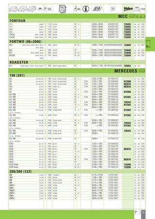 121
a
a
CC AC
DIM.
OE TECH
MCC a (.../...)
FORFOUR
1.1 i 454030 E 1124 134.910 M + 04/04406/06 4545001503 735055 640 402 ALB
1.1 i 454033 E 1124 134.911 M 04/04406/06 4545001503 735055 640 402 ALB
1.3 i 454031 E 1332 135.930 M + 04/04406/06 4545001503 735055 640 402 ALB
1.5 i 454032 E 1499 135.950 M + 04/04406/06 4545001503 735055 640 402 ALB
1.5 Cdi 454001 ; 454000 D 1493 639.939 M + 09/04406/06 4545001103 735056 640 402 ALB
1.5 Cdi 454000 ; 454001 D 1493 639.939 M 09/04406/06 4545001103 735056 640 402 ALB
FORTWO (982006)
0.6 i 450.34 ; 450.33 ; 450.44 ; 450.45 ; 450.41 E 599 160.910 M +/- 10/98412/06 0003428V006000000 734848 341 380 ALB
MC01 ; 450.35
0.6 i 450.45 E 599 160.910 M 03/00412/06 0003428V006000000 734848 341 380 ALB
0.7 i 450.33 ; 450335 ; 450.43 E 698 160.920 M +/- 02/03412/06 0003428V006000000 734848 341 380 ALB
0.8 CDI 450.40 ; 450.30 D 799 660.940 M +/- 09/99412/06 0003428V006000000 734848 341 380 ALB
450.36
ROADSTER
0.7 i 452434 ; 452337 ; 452432 ; 452437 ; 452334 E 698 160.921,160.922,160.923 M - 05/03411/05 0010033V003000000 735054 599 394
MERCEDES a
190 (201)
2.0 201/.022/.023 E 1997 102.921,102.924,102.938 M + 12/8241993 2015004103 573 372 ALB
2.0 201/.022/.023 E 1997 102.921,102.924,102.938 M - TSW 12/8241993 2015004603 819368 292 340 ALB
2.0 201/.022/.023 E 1997 102.921,102.924,102.938 M - TSW 12/8241993 2015001903 883876 574 377,5 ALM
2.0 i 201.024 E 1997 102.961-122 M TSW 12/82409/88 2015001903 883876 574 377,5 ALM
2.0 201.023 E 1997 102.924 A + 12/8241993 2015004103 573 372 ALB
2.0 201.023 E 1997 102.924 A - TSW 12/8241993 2015004603 819368 292 340 ALB
2.3 i 16S 201.034 E 2299 102.983 M + 08/8441989 2015008303 575 445 ALB
2.3 i 16S 201.034 E 2299 102.983 M + TSW 08/8441989 2015005303 819383 488 449 CBS
2.3 i 16S 201.034 E 2299 102.983 M - 08/8441989 2015006103 410 368 ALB
2.3 i 16S 201.034 E 2299 102.983 M TSW 08/8441989 2015004303 730344 575 449 CBS
2.3 i 16S 201.034 E 2299 102.983 A + TSW 08/8441989 2015005303 819383 488 449 CBS
2.3 i 16S 201.034 E 2299 102.983 A - 08/8441989 2015006103 410 368 ALB
2.5 i 16S 201/.035/.036 E 2498 102.990,102.991 A + TSW 41993 2015005303 819383 488 449 CBS
a F2732824
2.5 i 16S 201.036 E 2498 102.991 M + TSW 41993 2015005303 819383 488 449 CBS
a F2732824
2.5 i 16S 201/.035/.036 E 2498 102.990,102.991 M + 09/8841993 2015008303 575 445 ALB
2.5 i 16S 201.035 E 2498 102.990 M + TSW 09/8841993 2015003503 730344 575 449 CBS
2.5 i 16S 201.035 E 2498 102.990 M TSW 41993 2015005303 819383 488 449 CBS
a F2732824
2.5 i 16S 201/.035/.036 E 2498 102.990,102.991 M TSW 09/8841993 2015004303 730344 575 449 CBS
2.5 i 16S 201/.035/.036 E 2498 102.990,102.991 A - 09/884 2015006103 410 368 ALB
a 4F723281
2.5 i 16S 201/.035/.036 E 2498 102.990,102.991 M - 09/884 2015006103 410 368 ALB
a 4F723281
2.0 D 201.122 D 1997 601.911 M + 12/8341993 2015008303 575 445 ALB
2.0 D 201.122 D 1997 601.911 M - 12/8341993 2015004103 573 372 ALB
2.0 D 201.122 D 1997 601.911 M - TSW 12/8341993 2015001903 883876 574 377,5 ALM
2.0 D 201.122 D 1997 601.911 A + 12/8341993 2015008303 575 445 ALB
2.0 D 201.122 D 1997 601.911 A - 12/8341993 2015004103 573 372 ALB
2.0 D 201.122 D 1997 601.911 M + 12/8341993 2015008303 575 445 ALB
2.0 D 201.122 D 1997 601.911 M - TSW 12/8341993 2015001903 883876 574 377,5 ALM
2.0 D 201.122 D 1997 601.911 M - 12/8341993 2015004103 573 372 ALB
2.5 D Turbo 201.128 D 2497 602.961 A +/- 07/8641993 2015009103 732090 590 478 ALB
2.5 D Turbo 201.128 D 2497 602.961 M +/- 07/8641993 2015009103 732090 590 478 ALB
200/300 (123)
200 123.020 E 1988 115.938/39 M - 01/76407/80 1235015801 416 492 CBS
200T 123.280 E 1997 102.939 M +/- 11/8041985 1235015601 419 502 CBS
200 123.220 E 1997 102.920,102.939 M + 01/7641985 1235015801 416 492 CBS
200 123.220 E 1997 102.920,102.939 A + 01/7641985 1235015601 419 502 CBS
230TE i 123.283 E 2299 102.980 M +/- 06/8041985 1235015801 416 492 CBS
230E i 123.223 E 2299 102.980 M - 06/8041985 1235015801 416 492 CBS
230CE i 123.243 E 2299 102.980 M 06/80407/85 1235015601 419 502 CBS
230TE i 123.283 E 2299 102.980 A +/- 06/8041985 1235015601 419 502 CBS
230E i 123.223 E 2299 102.980 A - 06/8041985 1235015601 419 502 CBS
230CE i 123.243 E 2299 102.980 A 06/80407/85 1235015601 419 502 CBS
ahi =m ci
 