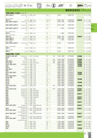 123
a
a
CC AC
DIM.
OE TECH
MERCEDES a (.../...)
200/300 (123) (.../...)
240D D,240DL D 123/.102/.103/.123 D 2404 616.912 M + 01/764 1235011201 419 502 CBS
.125
a 4146686
300TD TD 123.193 D 2998 617.952 M +/- 08/8041985 1265003503 819379 428 538 CBS
300D D,300DL D,300TD D 123/.105/.130/.132 D 2998 617.912 M + 01/7641985 1235015403 417 574 CBS
.190
300D D,300DL D,300TD D 123/.105/.130/.132 D 2998 617.912 M + 01/7641985 1235014401 417 573 CBS
.190
300D D,300DL D,300TD D 123/.105/.130/.132 D 2998 617.912 M - 41985 1235012901 419 502 CBS
.190
a 164483, 1644424
300TD D 123.190 D 2998 617.912 M 41985 1235012901 419 502 CBS
a 011486, 1644424
300TD TD 123.193 D 2998 617.952 M 08/8041985 1265000903 819379 428 538 CBS
300D D,300DL D 123/.105/.130 D 2998 617.912 A + 01/7641985 1235014401 417 573 CBS
300D D,300DL D 123/.105/.130 D 2998 617.912 A - 41985 1235012901 419 502 CBS
a 1644834
300D D,300DL D,300TD D 123/.105/.130/.132 D 2998 617.912 M 01/764 1235015801 416 492 CBS
.190
a 4164441, 164482
300D D 123.130 D 2998 617.912 A - 01/764 1235011201 419 502 CBS
a 4164482
300DL D 123.105 D 2998 617.912 A 01/764 1235011201 419 502 CBS
200/300 (124)
200,200 CE i,200E i,200T 124/.020/.021/.041 E 1997 102.922,102.963 M TSW 12/84409/92 2015004603 819368 292 340 ALB
200TE i .080/.081
200 124.020 E 1997 102.922 A - TSW 12/84402/90 2015004603 819368 292 340 ALB
200E i,200TE i 124/.021/.081 E 1997 102.963 A TSW 12/84409/92 2015002903 819201 410 366 ALB
200 CE i,200T 124/.041/.080 E 1997 102.922,102.963 A TSW 03/8641992 2015004603 819368 292 340 ALB
200 CE i,200E i,200TE i 124/.019/.040/.079 E 1998 111.940 M + 09/89406/93 1245006303 732460 488 488 ALB
200E i 124.019 E 1998 111.940 M + 10/92406/93 1245006203 732460 488 488 ALB
200 CE i 124.040 E 1998 111.940 M 09/89406/93 1245008403 292 340 ALB
200E i,200TE i 124/.019/.079 E 1998 111.940 M 10/92406/93 1245008303 292 340 ALB
200E i 124.019 E 1998 111.940 M 10/92406/93 1245007103 292 340 ALB
200 CE i,200E i,200TE i 124/.019/.040/.079 E 1998 111.940 A + 09/89406/93 1245006303 732460 488 488 ALB
200E i 124.019 E 1998 111.940 A + 10/92406/93 1245006203 732460 488 488 ALB
200 CE i,200E i,200TE i 124/.019/.040/.079 E 1998 111.940 A 09/89406/93 1245008403 292 340 ALB
200 CE i,200E i 124/.019/.040 E 1998 111.940 A 09/89406/93 1245005603 292 340 ALB
220 CE i 124.042 E 2199 111.960 M + 10/92406/93 1245006303 732460 488 488 ALB
220 CE i 124.042 E 2199 111.960 M 10/92406/93 1245006003 410 368 ALB
220 CE i 124.042 E 2199 111.960 A + 10/92406/93 1245006303 732460 488 488 ALB
220 CE i 124.042 E 2199 111.960 A 10/92406/93 1245006003 410 368 ALB
230 CE i,230E i,230TE i 124/.023/.043/.083 E 2299 102.982 M TSW 12/84409/92 2015004603 819368 292 340 ALB
E230 i
230 CE i,230TE i,E230 i 124/.023/.043/.083 E 2299 102.982 A TSW 12/84409/92 2015002903 819201 410 366 ALB
260E i 124/.026/.027/.226 E 2599 103.940,103.943 M + 01/85409/92 1245002803 819377 533 487 CBS
260E i 124/.026/.027/.226 E 2599 103.940,103.943 M 01/85409/92 1245001503 450 368 ALB
260E i 124/.026/.027/.226 E 2599 103.940,103.943 A + 06/85409/92 1245002803 819377 533 487 CBS
260E i 124/.026/.027/.226 E 2599 103.940,103.943 A 06/85409/92 1245001503 450 368 ALB
260E i 124/.026/.226 E 2599 103.940,103.943 M + 01/85409/92 1245002803 819377 533 487 CBS
280EL i 124.029 E 2799 104.942 M + 10/92406/93 1245002803 819377 533 487 CBS
280EL i 124.029 E 2799 104.942 M 10/92406/93 1245001503 450 368 ALB
280EL i 124.029 E 2799 104.942 A + 10/92406/93 1245002803 819377 533 487 CBS
280EL i 124.029 E 2799 104.942 A 10/92406/93 1245001503 450 368 ALB
300 CE i,300E i,300TE i 124/.030/.031/.050 E 2962 103.980,103.983,103.985 M + 03/85406/93 1245002803 819377 533 487 CBS
.051/.061/.090/.091/.230/.290 104.980
300TE i 124/.090/.091/.290 E 2962 103.983,103.985,104.980 M + 03/86406/93 1245009003 819377 533 487 CBS
300 CE i,300E i,300TE i 124/.030/.031/.050 E 2962 103.980,103.983,103.985 M 03/85406/93 1245001503 450 368 ALB
.051/.061/.090/.091/.230/.290 104.980
300 CE i,300E i,300TE i 124/.030/.031/.050 E 2962 103.983,103.985,104.980 A + 03/85406/93 1245002803 819377 533 487 CBS
.051/.061/.090/.091/.230/.290
300TE i 124/.090/.091/.290 E 2962 103.983,103.985,104.980 A + 03/86406/93 1245009003 819377 533 487 CBS
300 CE i,300E i,300TE i 124/.030/.031/.050 E 2962 103.983,103.985,104.980 A 03/85406/93 1245001503 450 368 ALB
.051/.061/.090/.091/.230/.290
300E i 124.230 E 2962 103.985 M + 11/86409/92 1245002803 819377 533 487 CBS
300E i 124.230 E 2962 103.985 M 11/86409/92 1245001503 450 368 ALB
320 CE i 124.052 E 3199 104.992 M 10/92406/93 1245009003 819377 533 487 CBS
320 CE i 124.052 E 3199 104.992 A 10/92406/93 1245001503 450 368 ALB
400E i 124.034 E 4196 119.975 A 10/92406/93 1245001402 732458 612 488 ALB
ahi =m ci
 